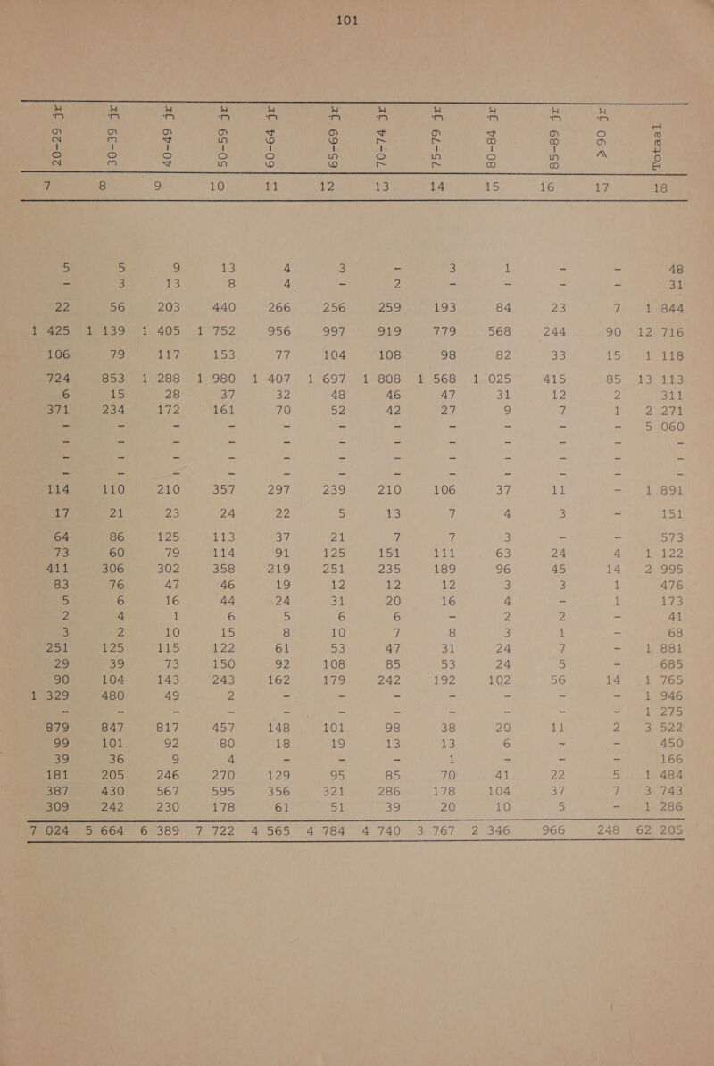 re re e re re re re re re e re um) m, in) Kn) mm Im, kn) En RE Kn, a en eN eN en Aen en — en + en o pe &amp; en + un No) NG) NS SN oo ee) eN Kal I f f f > o o o o o LW o 1 le: LD A el NQ n 5 A D Ne) S= oo oo as Oe Ee dE Td EEEN EE NEL 7 8 9 10) 1 sl 1 ib! 14 15 16 sE, 18 5 5 9 18) 4 — 3 1 — — 48 — 5 153 8 4 2 — — — — Bl 27 56 203 440 266 256 259 193 84 DIS 7 1 844 145 139 10552 956 997 919 779 568 244 OO 27E 106 79 LL 1,53 Te 104 108 O8 82 33 5 g beAEn Ha VES Tops 853 DSR SOA 4077 697 SOS EDGE 1025 5 SDS EITENS 6 15 28 Si B 48 46 47 31 12 2) Sie Sijl 234 1 161 710) 5 42 O7 9 7 1 22e 5 e E 3 5 ä : e 0 ze 1e Al 110 20 5157, 297 239 210 106 Si Lil — 1 891 17 24 8 24 20 5 15 9, 4 5 -— 15 64 86 125 its) 37 Dal. / ij 5 — — 53 73 60 79 114 O1 5 (SN leds: 63 24 4 Let 22 411 306 302 358 219 251 255 189 96 45 14 2 995 83 76 47 46 19 1e: 152 12 3 3 1 476 5 6 16 44 24 3 20 16 Â — 1 173 Ze Â 1 6 5 6 6 — 2 2 — 41 3 2 10 1/5 8 10 ij 8 3 1 — 68 29 39 73 150 02 108 85 53 24 5 685 90 104 1r4h) 243 162 179 242 192 O2 56 14 te A65 1 329 480 49 J — — — — — — 1 946 — — — — — — — — — Dd — VNS 879 847 817 AS 148 HOR 98 38 20 def’ 7. ZAL 99 101 92 80 18 19 ik 5 188) 6 ie — 450 39 36 9 4 — — — 1 = — 166 181 205 246 270 129 95 85 70 41 22 5 1 484 387 430 567 595 56 3 286 178 104 37 9, Sen 10 309 242 230 (NAS; o1 5 39 20 10’ 5 — 1 286 NO 6589 7 722 4 565 4 784 A4 740. 3 767 2 346 9665 248 262405 101