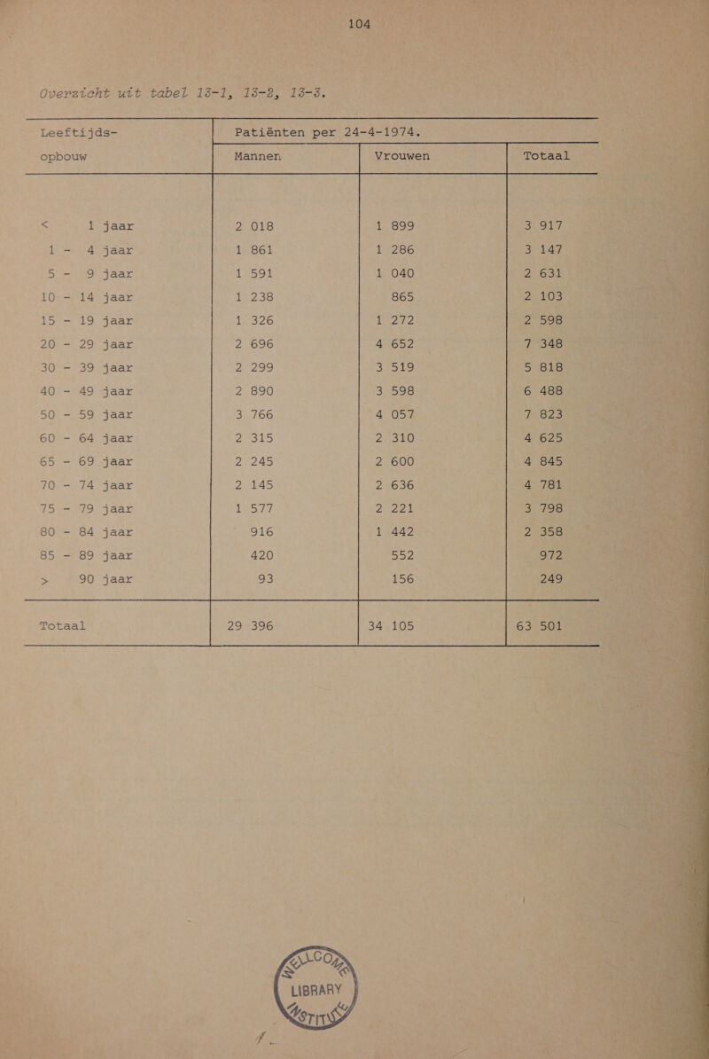 Overzicht uit tabel 18-1, 15-2, 13-68.  Leeftijds- Patiënten per 24-4-1974, a 1 jaar DUREN 1 — 4 jaar 3 147 5 =— 9 jaar 46 RL 10 — 14 jaar 203 15 — 19 jaar 1 2099 20 — 29 jaar 2 4 7 348 30 — 39 jaar 2 3 50t8 40 — 49 jaar 2 5 6 488 SO we jar 3 4 1823 60 — 64 jaar 2 2 4 625 65 — 69 jaar 2 2 4 845 70 — 74 jaar 2 2 4 781 TS ne jaar 1 2 3/5 80 — 84 jaar 1 2358 85 — 89 jaar Ee > 90 jaar 249 Ù Totaal 29 396 34 105 63 501 \ &amp; ha ah 