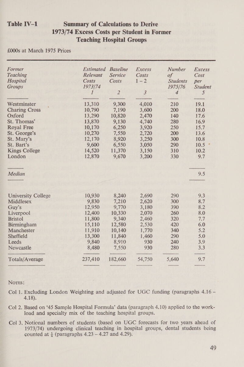 Table IV-1 Summary of Calculations to Derive 1973/74 Excess Costs per Student in Former Teaching Hospital Groups £000s at March 1975 Prices                  Former Estimated Baseline Excess Number Excess Teaching Relevant Service Costs of Cost Hospital Costs Costs 1-2 Students per Groups 1973/74 1975/76 Student I 2 3 4 5 Westminster 13,310 9,300 4,010 210 19.1 Charing Cross 10,790 7,190 3,600 200 18.0 Oxford 13,290 10,820 2,470 140 17.6 St. Thomas’ 13,870 9,130 4,740 280 16.9 Royal Free 10,170 6,250 3,920 250 15.0 St. George’s 10,270 7,550 2,720 200 13.6 St. Mary’s 12,170 8,920 3,250 300 10.8 St. Bart’s 9,600 6,550 3,050 290 10.5 ° Kings College 14,520 11,370 3,150 310 10.2 London 12,870 9,670 3,200 330 o7 Median 9.5 University College 10,930 8,240 2,690 290 9.3 Middlesex 9,830 7,210 2,620 300 8.7 Guy’s 12,950 9,770 3,180 390 8.2 Liverpool 12,400 10,330 2,070 260 8.0 Bristol 11,800 9,340 2,460 320 ted Birmingham 15,110 12,580 2,530 420 6.0 Manchester 11,910 10,140 1,770 340 a2 Sheffield 13,300 11,840 1,460 290 5.0 Leeds 9,840 8,910 930 240 3.9 Newcastle 8,480 7,550 930 280 3.3 Totals/Average 237,410 182,660 54,750 5,640 9.7 NOTES: Col 1. Excluding London Weighting and adjusted for UGC funding (paragraphs 4.16 - 4.18). Col 2. Based on ‘45 Sample Hospital Formula’ data (paragraph 4.10) applied to the work- load and specialty mix of the teaching hospital groups. Col 3. Notional numbers of students (based on UGC forecasts for two years ahead of 1973/74) undergoing clinical teaching in hospital groups, dental students being counted at } (paragraphs 4.23 — 4.27 and 4.29).