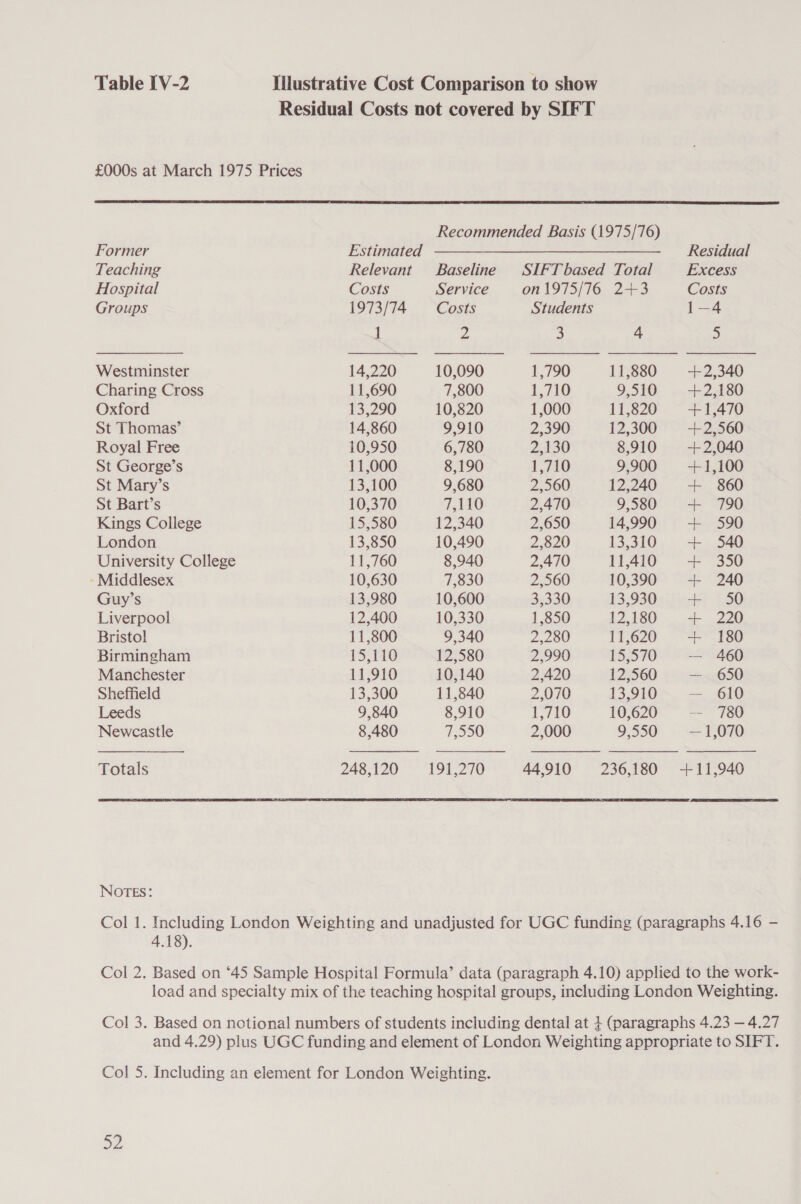 Table IV-2 Illustrative Cost Comparison to show Residual Costs not covered by SIFT £000s at March 1975 Prices  Recommended Basis (1975/76)  Former Estimated ————_—_————___ Residual Teaching Relevant Baseline SIFTbased Total Excess Hospital Costs Service on 1975/76 2+3 Costs Groups 1973/74 Costs Students 1—4 1 2 3 4 5 Westminster 14,220 10,090 1,790 11,880 +2,340 Charing Cross 11,690 7,800 1,710 9,510 +2,180 Oxford 13,290 10,820 1,000 11,820 +1,470 St Thomas’ 14,860 9,910 2,390 12,300 +2,;560 Royal Free 10,950 6,780 2,130 8,910 -+2,040 St George’s 11,000 8,190 1,710 9,900 +1,100 St Mary’s 13,100 9,680 2,560 12,240 + 860 St Bart’s 10,370 7,110 2,470 9,580. + “790 Kings College 15,580 12,340 2,650 14,990 + 590 London 13,850 10,490 2,820 13,310 + 540 University College 11,760 8,940 2,470 11,410 + 350 - Middlesex 10,630 7,830 2,560 10,390 + 240 Guy’s 13,980 10,600 33330 13,930 + 50 Liverpool 12,400 10,330 1,850 12,180 + 220 Bristol 11,800 9,340 2,280 11,620 + 180 Birmingham 15,110 12,580 2,990 15570 — 460 Manchester 11,910 10,140 2,420 12,560 — 650 Sheffield 13,300 11,840 2,070 13,910 — 610 Leeds 9,840 8,910 1,710 10,620 -— 780 Newcastle 8,480 73550 2,000 9,550 — 1,070 Totals 248,120 191,270 44,910 236,180 +11,940 NOTES: Col 1. Including London Weighting and unadjusted for UGC funding (paragraphs 4.16 —- 4.18). Col 2. Based on ‘45 Sample Hospital Formula’ data (paragraph 4.10) applied to the work- load and specialty mix of the teaching hospital groups, including London Weighting. Col 3. Based on notional numbers of students including dental at + (paragraphs 4.23 — 4.27 and 4.29) plus UGC funding and element of London Weighting appropriate to SIFT. Col 5. Including an element for London Weighting.