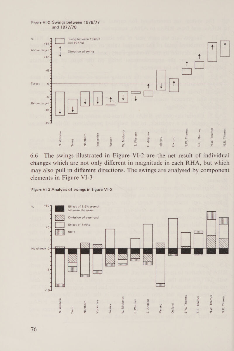 Figure VI-2, Swings between 1976/77 and 1977/78 Swing between 1976/7 and 1977/8 t Neal | Direction of swing   +15 Above target  +10 +5  Target 0 -5 seo |&gt; [= | Below target 4 Ee  S.E. Thames N.W. Thames N.E. Thames N. Western Trent Northern Yorkshire Wessex W. Midlands S. Western E. Anglian Mersey Oxford 6.6 The swings illustrated in Figure VI-2 are the net result of individual changes which are not only different in magnitude in each RHA, but which may also pull in different directions. The swings are analysed by component elements in Figure VI-3: Figure VI-3 Analysis of swings in figure VI-2   % +10 Effect of 1.5% growth between the years Xy Omission of case load AHI AIT iS +5 BE      Effect of SMRs Siet am 3g sike wi nlol=i=l=|m) oo     No change 0      are  (enaeedi (a0ta8! -10 on a a n “” a a © o 7 S c c iS iS E E rr c [ty ue = o o BS o oO © a o s a7) o ‘&lt; x 3 + = a a) = = S te o a ic a o = Ke = o x = = ; = = ¢ e ~ 2 = = &lt; x £ = Wi = wi : © ° fo) © . i S x 4 3 : Zz = Z &gt; s = w ul = (e) nw wa 2 Zz