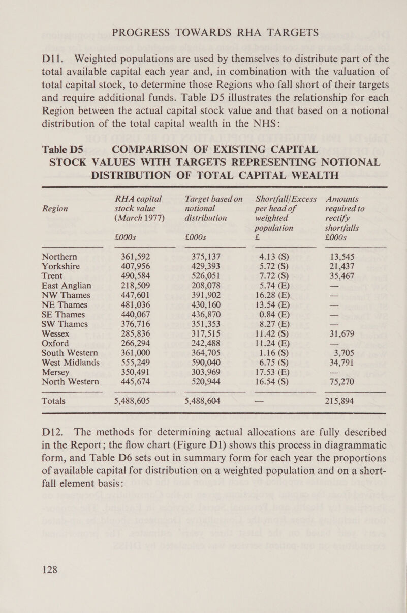 PROGRESS TOWARDS RHA TARGETS D11. Weighted populations are used by themselves to distribute part of the total available capital each year and, in combination with the valuation of total capital stock, to determine those Regions who fall short of their targets and require additional funds. Table DS illustrates the relationship for each Region between the actual capital stock value and that based on a notional distribution of the total capital wealth in the NHS: Table DS COMPARISON OF EXISTING CAPITAL STOCK VALUES WITH TARGETS REPRESENTING NOTIONAL DISTRIBUTION OF TOTAL CAPITAL WEALTH RHA capital Target basedon Shortfall/Excess Amounts Region stock value notional per head of required to (March 1977) distribution weighted rectify population shortfalls £000s £000s £ £0005 Northern 361,592 375,137 4.13 (S) 13,545 Yorkshire 407,956 429,393 5.72 (S) 21,437 Trent 490,584 526,051 7.72 (S) 35,467 East Anglian 218,509 208,078 5.74 (E) — NW Thames 447,601 391,902 16.28 (E) — NE Thames 481,036 430,160 13.54 (E) — SE Thames 440,067 436,870 0.84 (E) — SW Thames 376,716 351,353 8.27 (E) — Wessex 285,836 317,519 11.42 (S) 31,679 Oxford 266,294 242,488 11.24 (EB) — South Western 361,000 364,705 1.16 (S) 3,705 West Midlands $55,249 590,040 6.75 (S) 34,791 Mersey 350,491 303,969 17.53 (BE) — North Western 445,674 520,944 16.54 (S) 75,270 Totals 5,488,605 5,488,604 — 215,894  D12. The methods for determining actual allocations are fully described in the Report; the flow chart (Figure D1) shows this process in diagrammatic form, and Table D6 sets out in summary form for each year the proportions of available capital for distribution on a weighted population and on a short- fall element basis: