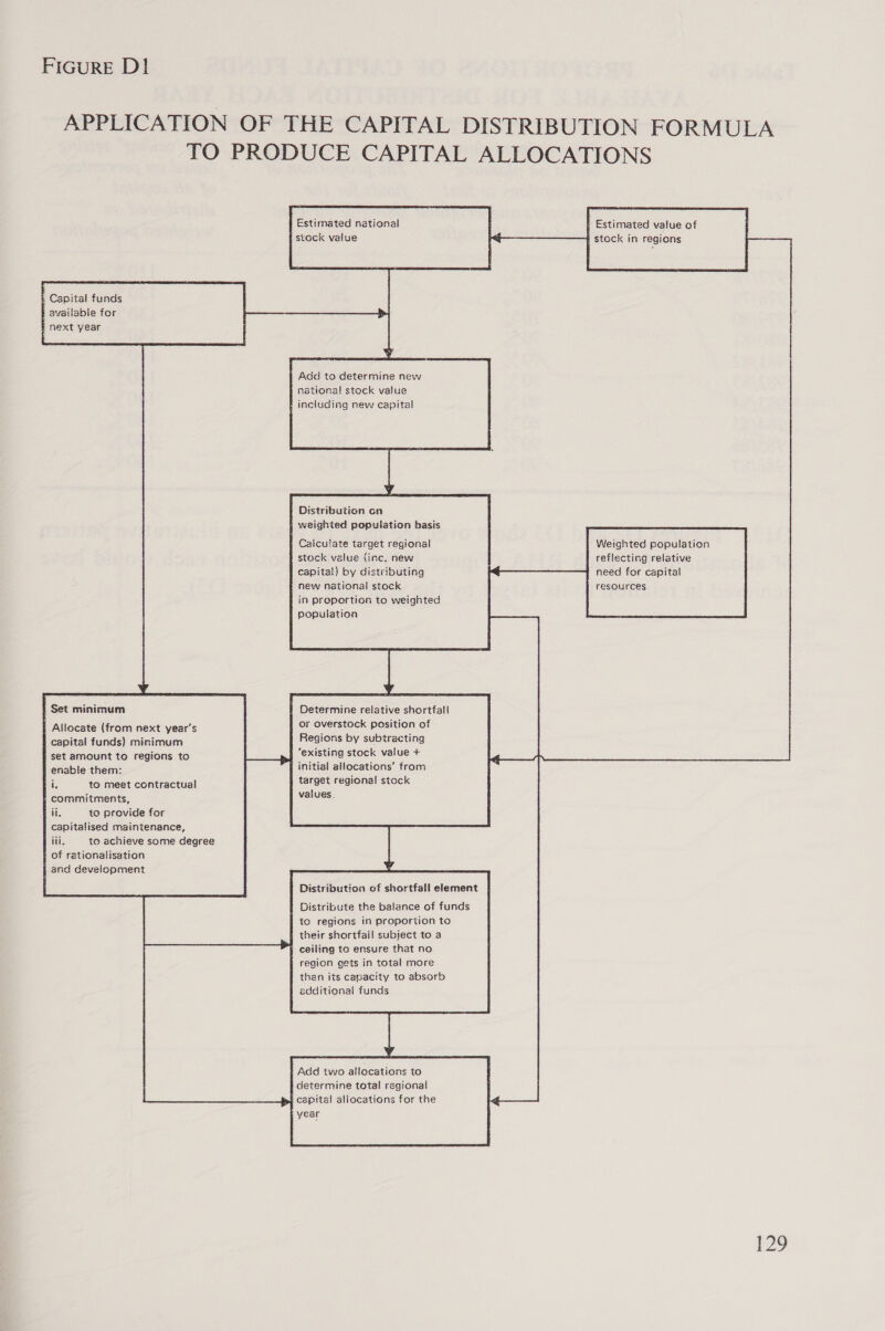 FIGURE D1 APPLICATION OF THE CAPITAL DISTRIBUTION FORMULA TO PRODUCE CAPITAL ALLOCATIONS Estimated national § Estimated value of  ; Capital funds available for F next year                       Add to determine new national stock value f including new capital Distribution cn | weighted population basis  Calculate target regional stock value (inc. new capita!) by distributing new national stock in proportion to weighted population Weighted population reflecting relative           | Determine relative shortfall or overstock pasition of Regions by subtracting ‘existing stock vaiue + f initial allocations’ from target regional stock Set minimum | Allocate (from next year’s capital funds) minimum set amount to regions to enable them:                i to meet contractual | commitments, values. i. to previde for capitalised maintenance, iti. to achieve some degree of rationalisation j and development                    Distribution of shortfall element Distribute the balance of funds | to regions in proportion to | their shortfail subject to a } ceiling to ensure that no region gets in total more than its capacity to absorb edditional funds Add two allocations to determine total regional E capital allocations for the year  12