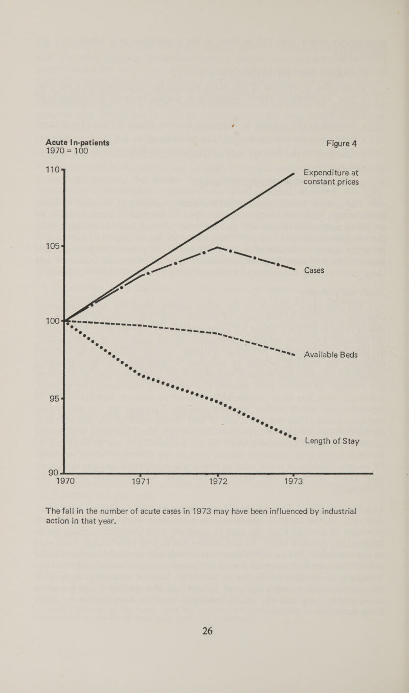 Acute In-patients Figure 4 1970 = 100 110    Expenditure at constant prices 105 Cases Available Beds 95 Length of Stay 90 1970 1974 1972 1973 The fall in the number of acute cases in 1973 may have been influenced by industrial action in that year.