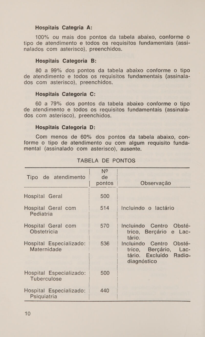 100% ou mais dos pontos da tabela abaixo, conforme o tipo de atendimento e todos os requisitos fundamentais (assi- nalados com asterisco), preenchidos. Hospitais Categoria B: 80 a 99% dos pontos da tabela abaixo conforme o tipo de atendimento e todos os requisitos fundamentais (assinala- dos com asterisco), preenchidos. Hospitais Categoria C: . 60 a 79% dos pontos da tabela abaixo conforme o tipo de atendimento e todos os requisitos fundamentais (assinala- dos com asterisco), preenchidos. Hospitais Categoria D: Com menos de 60% dos pontos da tabela abaixo, con- forme o tipo de atendimento ou com algum requisito funda- mental (assinalado com asterisco), ausente. TABELA DE PONTOS  Nº | Tipo de atendimento | de | | pontos | Observação Pe Hospital Geral | 500 | | | Hospital Geral com | 514 | Incluindo o lactário Pediatria | | Hospital Geral com | 570 | Incluindo Centro Obsté- Obstetricia | | trico, Berçário e Lac- | tário. Hospital Especializado: | 536 | Incluindo Centro Obsté- Maternidade | trico, Berçário, Lac- | | tário. Excluído Radio- | | diagnóstico | | Hospital Especializado: | 500 | Tuberculose | | | | Hospital Especializado: | 440 | | Psiquiatria