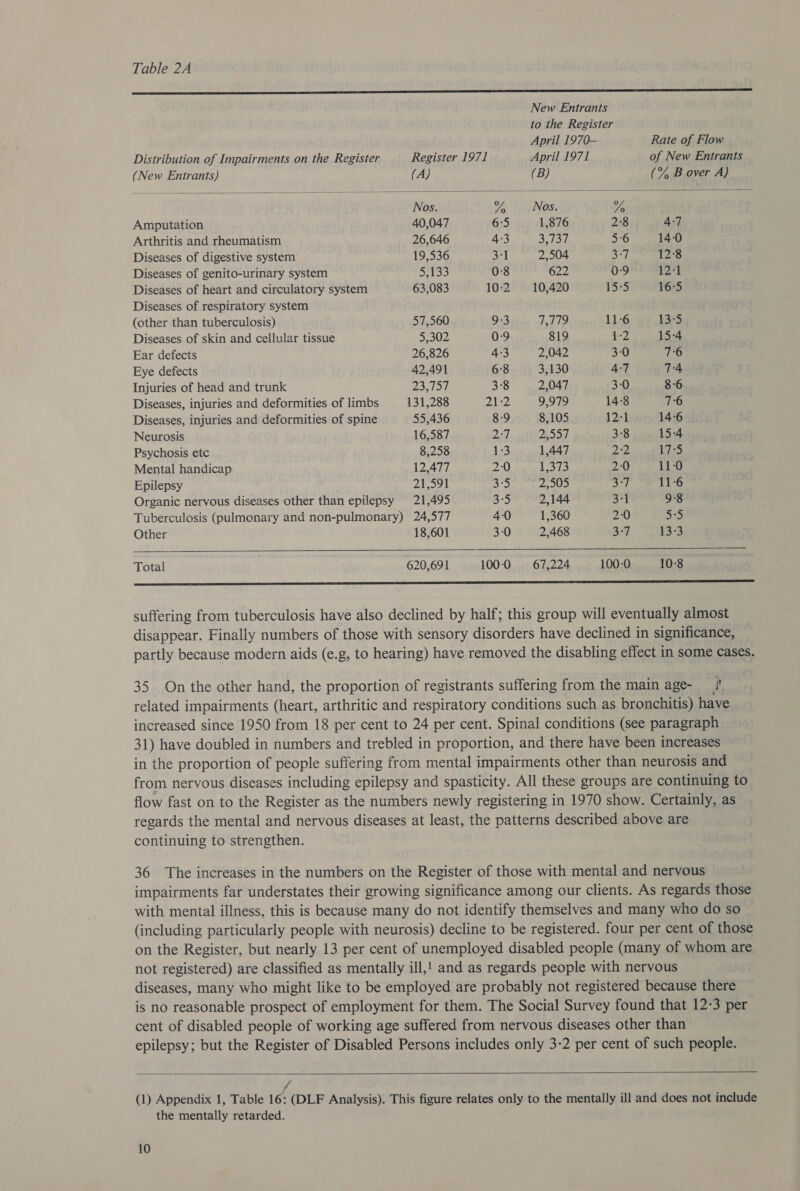 Table 2A aaa, New Entrants to the Register      April 1970- Rate of Flow Distribution of Impairments on the Register Register 1971 April 1971 of New Entrants (New Entrants) (A) (B) (% B over A) Nos. 4 Nos. vA Amputation 40,047 6°5 1,876 2°8 4:7 Arthritis and rheumatism 26,646 4:3 Suton 5-6 14-0 Diseases of digestive system 19,536 ark 2,504 cE 12:8 Diseases of genito-urinary system sg he, 0:8 622 0-9 12-1 Diseases of heart and circulatory system 63,083 10:2. = 10,420 15*5 16:5 Diseases of respiratory system (other than tuberculosis) 57,560 9:3 1,779 11-6 13°5 Diseases of skin and cellular tissue 5,302 0:9 819 1:2 15-4 Ear defects 26,826 4:3 2,042 3-0 7:6 Eye defects 42,491 6°8 3,130 4-7 7:4 Injuries of head and trunk 23,190 3°8 2,047 3-0 8-6 Diseases, injuries and deformities of limbs 131,288 21:2 9,979 14-8 76 Diseases, injuries and deformities of spine 55,436 8-9 8,105 12-1 14-6 Neurosis 16,587 are | Bad 3:8 15-4 Psychosis etc 8,258 1:3 1,447 2 ies Mental handicap 12,477 20 113 2:0 11-0 Epilepsy 21,591 Re) 2,505 a7 11-6 Organic nervous diseases other than epilepsy 21,495 5:3 2,144 3-1 9:8 Tuberculosis (pulmonary and non-pulmonary) 24,577 4:0 1,360 20 3:5 Other 18,601 3-0 2,468 3°77 133 Total 620,691 100:0 67,224 100-0 10:8 a suffering from tuberculosis have also declined by half; this group will eventually almost disappear. Finally numbers of those with sensory disorders have declined in significance, partly because modern aids (e.g, to hearing) have removed the disabling effect in some cases. ) 35 On the other hand, the proportion of registrants suffering from the main age- ?*. related impairments (heart, arthritic and respiratory conditions such as bronchitis) have increased since 1950 from 18 per cent to 24 per cent. Spinal conditions (see paragraph 31) have doubled in numbers and trebled in proportion, and there have been increases in the proportion of people suffering from mental impairments other than neurosis and from nervous diseases including epilepsy and spasticity. All these groups are continuing to flow fast on to the Register as the numbers newly registering in 1970 show. Certainly, as regards the mental and nervous diseases at least, the patterns described above are continuing to strengthen. 36 The increases in the numbers on the Register of those with mental and nervous impairments far understates their growing significance among our clients. As regards those with mental illness, this is because many do not identify themselves and many who do so (including particularly people with neurosis) decline to be registered. four per cent of those on the Register, but nearly 13 per cent of unemployed disabled people (many of whom are not registered) are classified as mentally ill,1 and as regards people with nervous diseases, many who might like to be employed are probably not registered because there is no reasonable prospect of employment for them. The Social Survey found that 12-3 per cent of disabled people of working age suffered from nervous diseases other than epilepsy; but the Register of Disabled Persons includes only 3-2 per cent of such people.     fi (1) Appendix 1, Table 16: (DLF Analysis). This figure relates only to the mentally ill and does not include the mentally retarded.