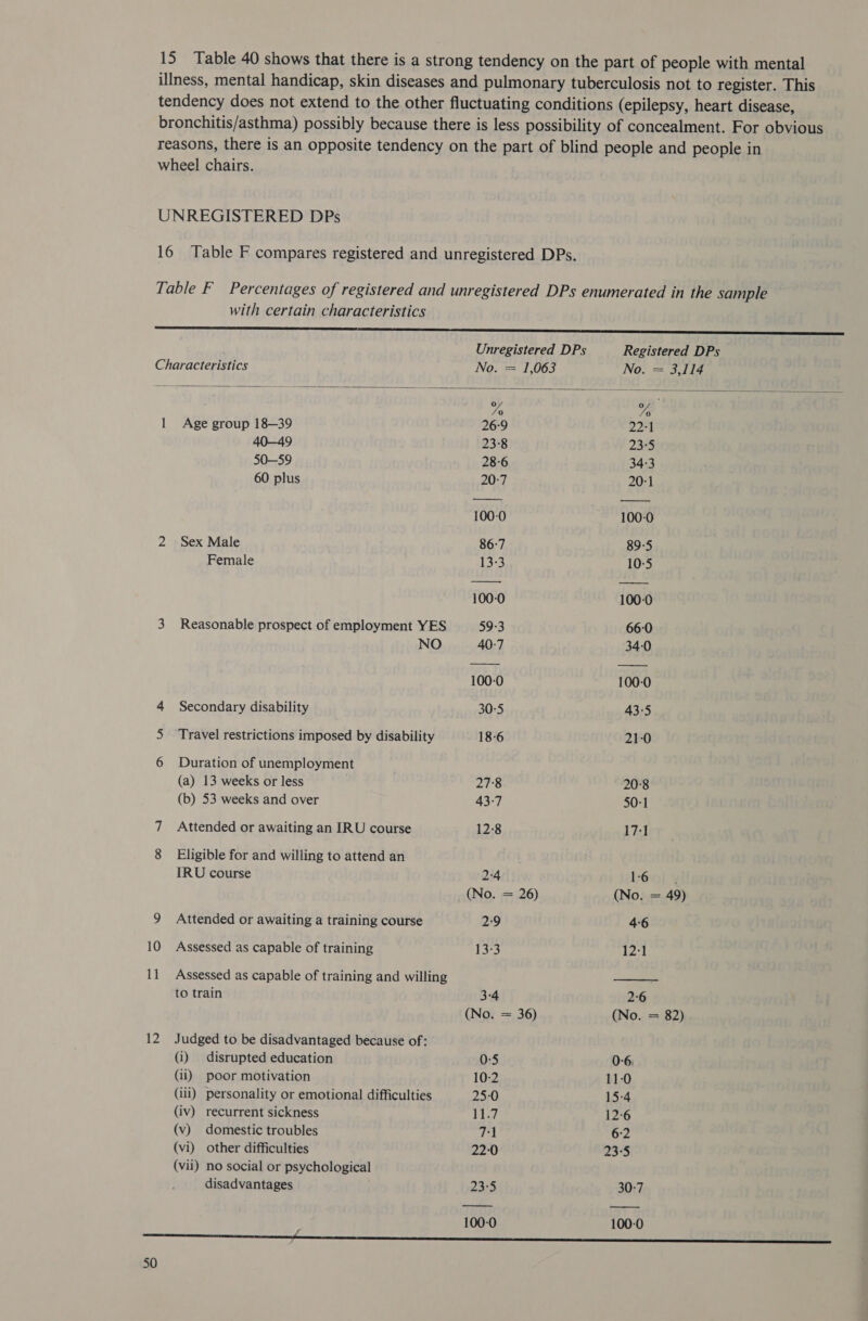 15 Table 40 shows that there is a strong tendency on the part of people with mental illness, mental handicap, skin diseases and pulmonary tuberculosis not to register. This tendency does not extend to the other fluctuating conditions (epilepsy, heart disease, bronchitis/asthma) possibly because there is less possibility of concealment. For obvious reasons, there is an opposite tendency on the part of blind people and people in wheel chairs. UNREGISTERED DPs 16 Table F compares registered and unregistered DPs. Table F Percentages of registered and unregistered DPs enumerated in the sample with certain characteristics SN SS SS Ss SSeS Unregistered DPs Registered DPs   Characteristics No. = 1,063 No. = 3,114 | A ae 1 Age group 18—39 26- 22: 40—49 23°8 23°5 50—59 28-6 34:3 60 plus 20:7 20-1 100-0 100-0 2 Sex Male 86-7 89-5 Female 13-3 10-5 100-0 100-0 3 Reasonable prospect of employment YES 59-3 66-0 NO 40:7 34-0 100-0 100-0 4 Secondary disability 30:5 43-5 5 ‘Travel restrictions imposed by disability 18-6 21-0 6 Duration of unemployment (a) 13 weeks or less 278 20-8 (b) 53 weeks and over 43-7 50-1 7 Attended or awaiting an IRU course 12:8 17:1 8 Eligible for and willing to attend an IRU course 2:4 1-6 ' (No. = 26) (No. = 49) 9 Attended or awaiting a training course 29 4-6 10 Assessed as capable of training 13-3 12:1 11 Assessed as capable of training and willing : to train 3-4 2-6 (No. = 36) (No. = 82) 12 Judged to be disadvantaged because of: (i) disrupted education 0:5 0-6, (ii) poor motivation 10:2 11-0 (iii) personality or emotional difficulties 25:0 15-4 (iv) recurrent sickness 17 12-6 (v) domestic troubles 71 6:2 (vi) other difficulties 22:0 23°5 (vii) no social or psychological disadvantages 23:5 30-7 100-0 100-0 ese tsetse ieee