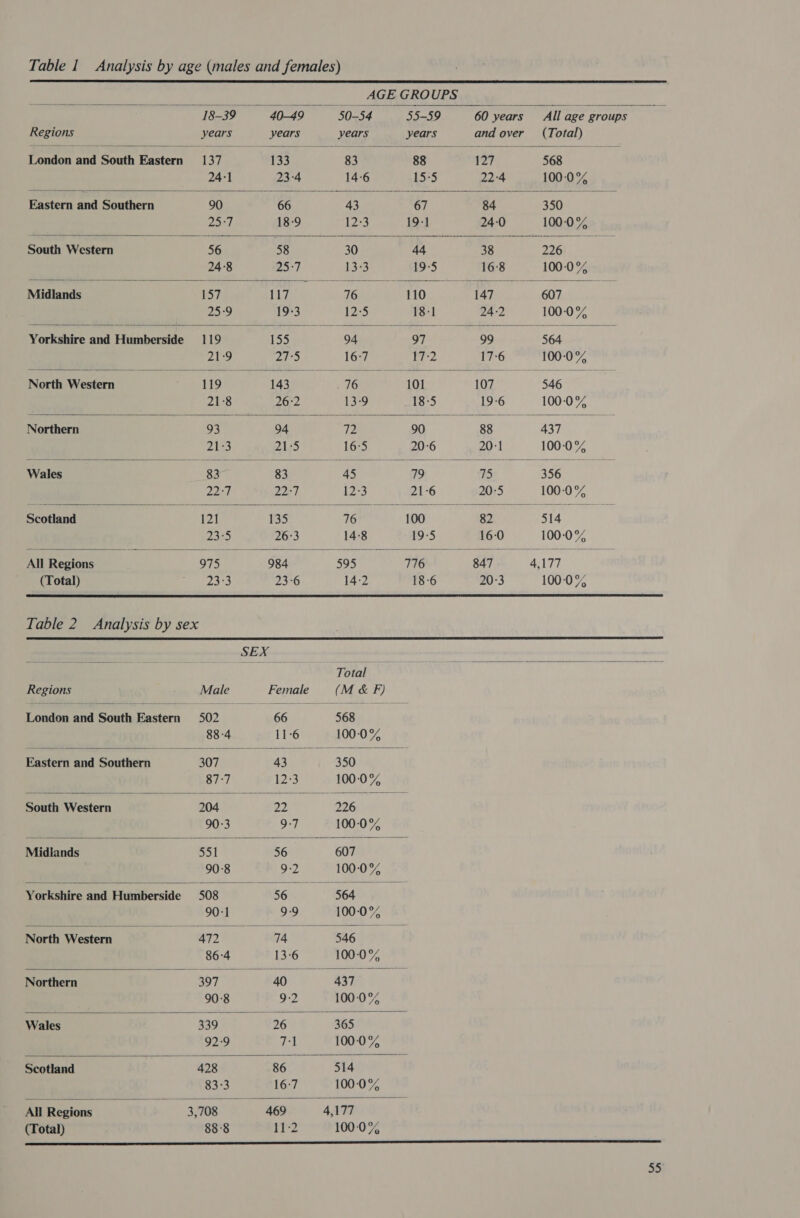 Table 1 Analysis by age (males and females)                             Ow iain ERE | AGE GROUPS ie 18-39 40-49 50-54 55-59 60 years All age groups Regions years years years years and over (Total) London and South Eastern 137 133 83 88 127 568 24-1 23-4 14-6 15-5 22°4 100-:0% Eastern and Southern 90 66 43 67 84 350 25°7 18-9 12:3 19-1 24-0 100-:0% South Western 56 58 30 44 38 226 24:8 25:7 13:3 19-5 16:8 100-:0% Midlands 157 117 716 110 147 607 25°9 19-3 12-5 18:1 24-2 100-:0% Yorkshire and Humberside 119 155 94 97 99 564 21:9 27°5 16:7 17-2 17-6 100-0% North Western 119 143 716 101 107 546 21-8 26:2 13°9 18-5 19-6 100:0% Northern 93 94 72 90 88 437 21:3 les 16-5 20:6 20:1 100-:0% Wales 83 83 45 79 75 356 91959 | 22:7 12:3 21-6 20:5 100:0°% Scotland 121 135 76 100 82 514 23-5 26°3 14:8 19-5 16-0 100:0% All Regions 975 984 595 776 847 4,177 (Total) peels 23-6 14:2 18-6 20:3 100-:0% Table 2. Analysis by sex _ SEX eoeerne atm a - — Total Regions Male Female (M &amp; F) London and South Eastern 502 66 568 88-4 11-6 100-:0% Eastern and Southern 307 43 350 87:7 12-3 100-:0% South Western 204 22 226 90-3 9-7 100:0% Midlands 551 56 607 90-8 9:2 100-:0% Yorkshire and Humberside 508 56 564 90-1 9:9 100:0°% North Western 472 74 546 86-4 13-6 100-:0% Northern 397 40 437 90-8 9:2 100:0% Wales 339 26 365 92:9 7-1 100-:0% Scotland 428 86 514 83:3 16:7 100:0% All Regions 3,708 469 4,177 (Total) 88:8 11:2 100:0% Se ss anna iaamaeianiaimmmaaeel