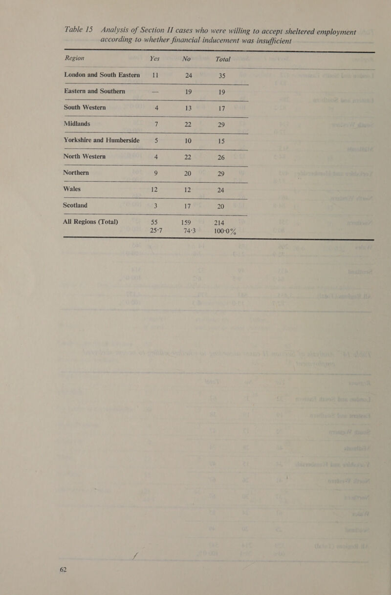 Table 15 Analysis of Section II cases who were willing to accept sheltered employment according to whether financial inducement was insufficient renee ee re          eee Yes No Total London and South 1 Basted 11 | 24 | 35 Eastern and Southern — 19 19 South Western 4 13 17 Midlands 4 22 29 Yorkshire and Humberside - 10 15 North Western 4 22 26 Northern 9 20 29 Wales 12 12 24 Scotland 3 17 20 ‘ All Regions (Total) 55 159 214 a5°7 74:3 100:0% Sc SSS