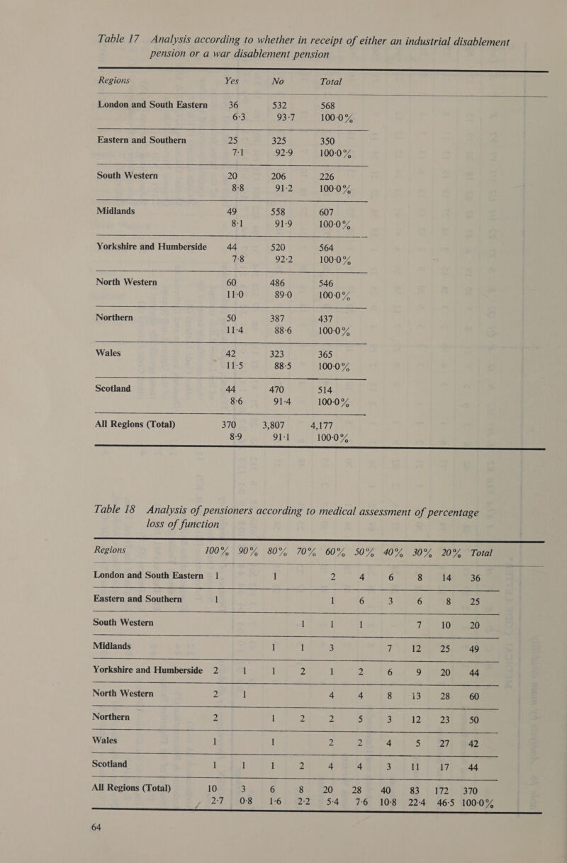 Table 17 Analysis according to whether in receipt of either an industrial disablement pension or a war disablement pension —-—— SSS             Regions Yes No Total London and South Eastern 36 $32 568 6:33 93:7 100:0% Eastern and Southern 25 325 350 71 92:9 100-0°% South Western 20 206 226 8-8 91-2 100-:0% Midlands 49 558 607 8:1 91-9 100:0% Yorkshire and Humberside 44 520 564 78 92:2 100-:0% North Western 60 486 546 11-0 89-0 100-0 % Northern 50 387 437 11-4 88-6 100-:0% Wales 42 323 365 11:5 88:5 100-:0% Scotland 44 470 514 8-6 91-4 100-:0% All Regions (Total) 370 3,807 4,177 8-9 91-1 100:0% SSS? Table 18 Analysis of pensioners according to medical assessment of percentage loss of function SSeS     Regions 100% | 907%, \80% 70% 60% S0% \40%9 30% 0e e aee Taide and South Eastern 1 1 | 9 4 6 8 14 36 Eastern and Southern 1 6 3 6 8 25 South Western ] 1 1 7 10 20 Midlands 1 1 3 7 12 25 49 Yorkshire and Humberside 2 1 1 2 1 2 6 9 20 44 North Western 2 1 4 4 8 13 28 60 Northern 4 1 2 2 5 3 12 23 Pie Wales 1 1 Z 2 4 =) 27 42 Scotland 1 | 1 2 4 4 3 11 17 co All Regions (Total) 10 3 6 8 20 28 40 83. |. W2,.370 p27 708 | 6, 22 85:42 7-6 108 22-4 465 400-0% ee ne es