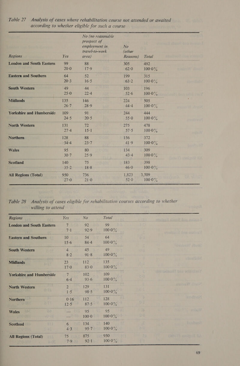 No (no reasonable prospect of           employment in No travel-to-work (other Regions Yes area) Reasons) Total London and South Eastern 99 88 SS eras , : 20:0 17:9 62:0 100:0% Eastern and Southern 64 52 , 199 a 15 20:3 16°5 63:2 100-:0% South Western 49 44 (03. $96) 25:0 22:4 52-6 100-:0% Midlands 135 146 Doe 505 26°7 28-9 44-4 100:0% Yorkshire and Humberside 109 91 244 444 24°5 20°5 55-0 100:0% North Western 131 72 275 478 27:4 15:1 515 100-:0% Northern 128 88 156 BIZ 34-4 23°7 41:9 100-:0% Wales 95 80 134 309 30:7 25:9 43-4 100:0% Scotland 140 Fh) 183 398 BS) 18:8 46:0 100-:0% All Regions (Total) 950 736 1,823 3,509 27:0 21:0 52:0 100-:0%  willing to attend              Regions Yes No Total London and South Eastern 7 92 99 71 92°9 100:0°% Eastern and Southern 10 54 64 15:6 84:4 100-:0% South Western 4 45 49 8:2 91°8 100:0°% Midlands y 23 112 135 17-0 83:0 100-0 °% Yorkshire and Humberside 7 102 109 6:4 93:6 100:0% North Western Bam 9 129 131 1:5 98:5 100-:0% Northern i O-Lgeee. 112 128 12°35 87°5 100:0% Wales ae FL 95 95 — 100-0 100:0% Scotland mt “<6 134 140 4:3 95-7 100-:0% All Regions (Total) 15 875 950 7-9 92:1 100-:0%