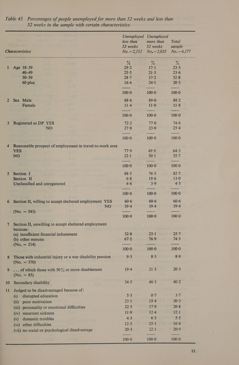    less than more than Total 52 weeks 52 weeks sample Characteristics No.=2,152 Noe=2,025 No.=4,177 % ” % 1 Age 18-39 29:2 17:1 23°3 40-49 25:5 21-5 23-6 50-59 28-7 37:2 32:8 60 plus 16-6 241 20-3 100-0 100-0 100-0 2 Sex Male 88-6 89-0 88-2 Female 11:4 11-0 11:8 100-0 100-0 100-0 3 Registered as DP YES 72:2 770 74:6 NO 27°8 23-0 25-4 100-0 100-0 100-0 4 Reasonable prospect of employment in travel-to-work area YES 77:9 49-9 64:3 NO 22:1 50-1 35:7 100-0 100-0 100-0 5 Section I 88-5 76:5 82-7 Section II 6°8 19-6 13-0 Unclassified and unregistered 4-6 3-9 4:3 100-0 100-0 100-0 6 Section II, willing to accept sheltered employment YES 60:6 60-6 60-6 NO 39-4 39-4 39-4 (No. = 543) — — — 100-0 100-0 100-0 7 Section II, unwilling to accept sheltered employment because: (a) insufficient financial inducement 32°8 23-1 25° (b) other reasons 67:2 76-9 74:3 (No, = 214) —— a oe 100-0 100-0 100-0 8 Those with industrial injury or a war disability pension 9-3 8-3 8-9 (No. = 370) 9 ...of which those with 50% or more disablement 19-4 21-3 20:3 (No. = 85) 10 Secondary disability 34:5 46:3 40-2 11 Judged to be disadvantaged because of: (i) disrupted education a 0-7 37 (ii) poor motivation 23°) 15-4 20:3 (iii) personality or emotional difficulties 223 179 20-8 (iv) recurrent sickness 11:9 12-4 12:1 (v) domestic troubles 4:3 6:3 5°5 (vi) other difficulties 12:5 25-1 16:8 (vii) no social or psychological disadvantage 20-3 AS | 20:9 100-0 100-0 100-0