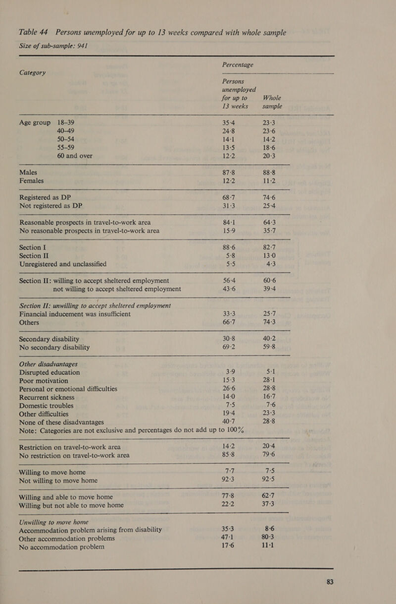 Table 44 Persons unemployed for up to 13 weeks compared with whole sample Size of sub-sample: 941      Percentage Category iat BLA 1d A ee I rel Persons unemployed for up to Whole 13 weeks sample Age group 18-39 35-4 2373 40-49 24:8 23-6 50-54 14:1 14:2 55-59 13-5 18-6 60 and over 12-2 20:3 Males 87:8 88-8 Females 12:2 11-2 Registered as DP 68-7 74-6 Not registered as DP 31:3 25:4 Reasonable prospects in travel-to-work area 84-1 64:3 No reasonable prospects in travel-to-work area 15:9 35-7 Section I 88-6 82-7 Section II 5:8 13-0 Unregistered and unclassified a5 4:3 Section II: willing to accept sheltered employment 56-4 60-6 not willing to accept sheltered employment 43-6 39-4 Section II: unwilling to accept sheltered employment Financial inducement was insufficient 3353 251 Others 66:7 74:3 Secondary disability 30-8 40-2 No secondary disability 69-2 598 Other disadvantages Disrupted education 3°9 5-1 Poor motivation 1553 28:1 Personal or emotional difficulties 26-6 28-8 Recurrent sickness 14:0 16-7 Domestic troubles 15 76 Other difficulties 19-4 23:3 None of these disadvantages 40-7 28-8 Note: Categories are not exclusive and percentages do not add up to 100% Restriction on travel-to-work area 14-2 20:4 No restriction on travel-to-work area 85:8 79-6 Willing to move home we | 75 Not willing to move home 92-3 92°5 Willing and able to move home 77:8 62-7 Willing but not able to move home 222 S123 TED Unwilling to move home Accommodation problem arising from disability 35:3 8-6 Other accommodation problems 47-1 80-3 No accommodation problem 17-6 11-1