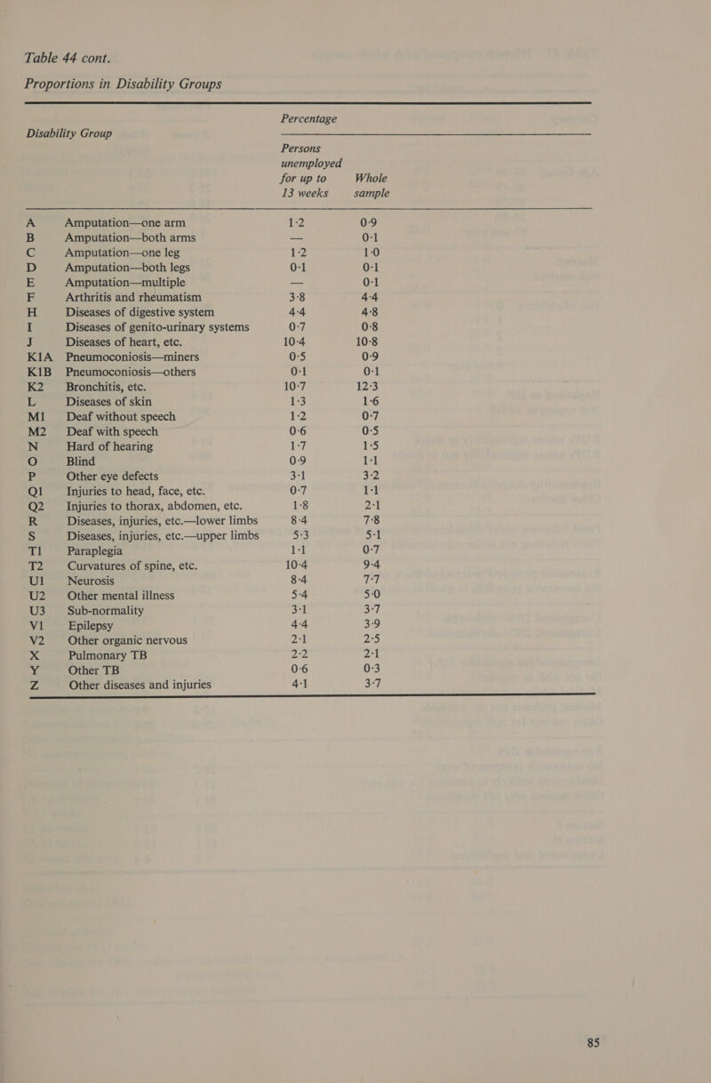 Proportions in Disability Groups  Disability Group Amputation—one arm Amputation—both arms Amputation—one leg Amputation—both legs Amputation—multiple Arthritis and rheumatism Diseases of digestive system Hem mM Aw > Diseases of heart, etc. Pneumoconiosis—miners KiB Pneumoconiosis—others K2 ____ Bronchitis, etc. L Diseases of skin M1 __—sCDeaf without speech M2 _ _—sCDeaff with speech N Hard of hearing O Blind P Other eye defects Ql Injuries to head, face, etc. ie > ci Paraplegia 12 Curvatures of spine, etc. Ul Neurosis U2 Other mental illness U3 Sub-normality Vi Epilepsy v2 Other organic nervous xX Pulmonary TB Y Other TB Z Other diseases and injuries Percentage Persons unemployed for up to 13 weeks 1:2 1 4 0-1 Whole sample