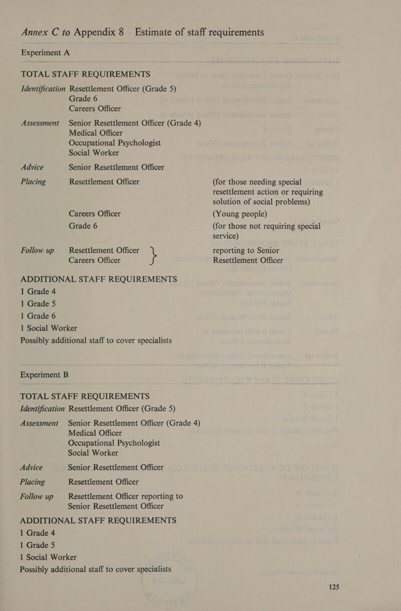 Annex C to Appendix 8 Estimate of staff requirements Experiment A  TOTAL STAFF REQUIREMENTS Identification Resettlement Officer (Grade 5) Grade 6 Careers Officer Assessment Senior Resettlement Officer (Grade 4) Medical Officer Occupational Psychologist Social Worker Advice Senior Resettlement Officer Placing Resettlement Officer (for those needing special resettlement action or requiring solution of social problems) Careers Officer (Young people) Grade 6 (for those not requiring special - service) Follow up _ Resettlement Officer reporting to Senior Careers Officer Resettlement Officer ADDITIONAL STAFF REQUIREMENTS 1 Grade 4 1 Grade 5 1 Grade 6 1 Social Worker Possibly additional staff to cover specialists  Experiment B  TOTAL STAFF REQUIREMENTS Identification Resettlement Officer (Grade 5) Assessment Senior Resettlement Officer (Grade 4) Medical Officer Occupational Psychologist Social Worker Advice Senior Resettlement Officer Placing Resettlement Officer Follow up _ Resettlement Officer reporting to Senior Resettlement Officer ADDITIONAL STAFF REQUIREMENTS 1 Grade 4 1 Grade 5 1 Social Worker Possibly additional staff to cover specialists