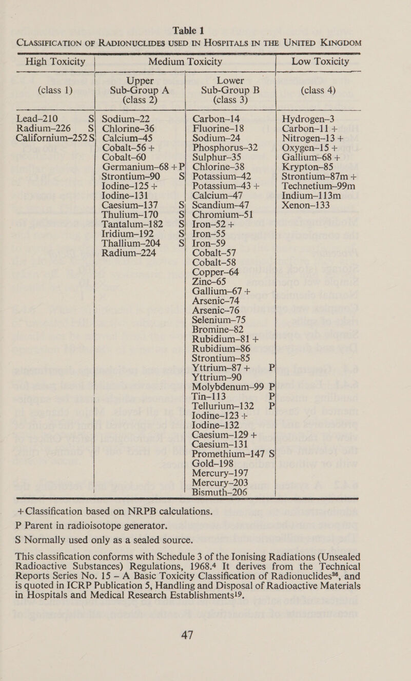 CLASSIFICATION OF RADIONUCLIDES USED IN HOSPITALS IN THE UNITED KINGDOM High Toxicity Medium Toxicity iain BE Toxicity                   Upper Lower (class 1) Sub-Group A Sub-Group B (class 4) (class 2) (class 3) Lead-—210 S| Sodium-—22 Carbon-14 Hydrogen-—3 Radium-226 S| Chlorine—36 Fluorine-18 Carbon—-11 + Californium-252S, Calcium-45 Sodium-—24 Nitrogen—13 + Cobalt—56 + Phosphorus—32 Oxygen-—15 + Cobalt-60 Sulphur-35 Gallium-—68 + Germanium-—68 + P| Chlorine-38 Krypton-85 Strontium—90 S| Potassium—42 Strontium—87m + Todine—125 + Potassium—43 + Technetium—99m Todine—131 Calcium—47 Indium—113m    Caesium-—137 S| Scandium—47 Xenon—133 Thulium—170 S| Chromium—S1 Tantalum—-182 S} Iron-52+ Iridium-192 ~=S! Iron—S55 Thallium—204 S| Iron—59 Radium-—224 Cobalt—5S7 Cobalt—58 Copper-64 Zinc—65 Gallium—67 + Arsenic—74 Arsenic—76 Selenium—75 Bromine—82 Rubidium-81 + Rubidium-—86 Strontium—85 Yttrium-—87 + P Yttrium—90 Molybdenum-—99 P Tin-113 P Tellurium-132 P Iodine—123 + Iodine-132 Caesium—129 + Caesium—131 Promethium—147 S Gold-198 Mercury—197 Mercury—203 Bismuth—206 + Classification based on NRPB calculations. P Parent in radioisotope generator. S Normally used only as a sealed source. This classification conforms with Schedule 3 of the Ionising Radiations (Unsealed Radioactive Substances) Regulations, 1968.4 It derives from the Technical Reports Series No. 15 — A Basic Toxicity Classification of Radionuclides**, and is quoted in ICRP Publication 5, Handling and Disposal of Radioactive Materials in Hospitals and Medical Research Establishments!9.