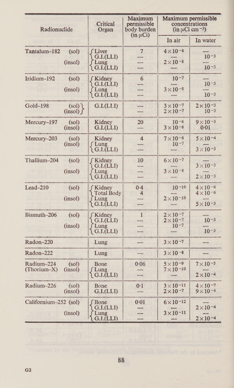   Critical Radionuclide Organ Tantalum-182 (sol) Liver A(LLID (insol) Lung G.I.(LLD Iridium—192 (sol) Kidney G.L(LLD (insol) Lung G.I.(LLI) Gold—198 (sol) G.L(LLD (insol) Mercury-197 (sol) Kidney insol) G.I.(LLI) Mercury-—203 (sol) Kidney (insol) | f Lung LG.L(LLD Thallium—204 (sol) Kidney GI(LED (insol) Lung G.I(LLI) Lead-210 (sol) Kidney Total Body (insol) Lung G.1.(LLI Bismuth—206 (sol) Kidney LLL) (insol) Lung G.1I.(LLI) Radon-220 Lung Radon-222 Lung Radium-—224 (sol) Bone (Thorium—X) (insol) Lung G.1.(LLI) Radium-—226 (sol) Bone (insol) G.1.(LLI) Californium-—252 (sol) Bone G.1.(LLI (insol) Lung G.I.(LLD G2     © © — lstel concentrations (in wCi cm ~3) In air In water 4x10-8 — oe 10-3 2x10-8 — “iis 10-3 10-7 = ao 10-3 3x10-8 — o. 10-3 a 10 e 2x 10-3 2x10-7 10-3 10-6 9x 10-3 3x10-6 0-01 7x10-8 | 5x10-4 10-7 cn — 3x 10-3 6x10-7 — — 3x10 3x10-8 — mes 2x10-3 10-10 | 4x10-6 — x 10-6 2x 10-10 — == 5x10-3 2x 107 — 210-7 10-3 10-7 — = 10-3 3x10-7 -—- 3x10-8 — 5x 10-9 7x10-5 7x 10-10 — — 2x10-4 3x 10737 4x10-2 210-2 9x 10-4 6x 10-12 — —_ 2x10~4 310-11 — 