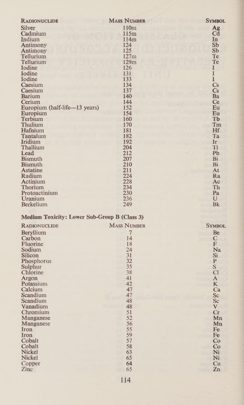 Silver Cadmium Indium Antimony Antimony Tellurium Tellurium Todine Iodine Iodine Caesium Caesium Barium Cerium Europium (half-life—13 years) Europium Terbium Thulium Hafnium Tantalum Iridium Thallium Lead Bismuth Bismuth Astatine Radium Actinium Thorium Protoactinium Uranium Berkelium 110m 115m 114m 124 125 127m 129m 126 3] 133 134 137 140 144 152 154 160 170 181 182 192 204 12 207 210 211 224 228 234 230 236 249 RADIONUCLIDE Beryllium Carbon Fluorine Sodium Silicon Phosphorus Sulphur Chlorine Argon Potassium Calcium Scandium Scandium Vanadium Chromium Manganese Manganese Tron Iron Cobalt Cobalt Nickel Nickel Copper Zinc Mass NUMBER 14