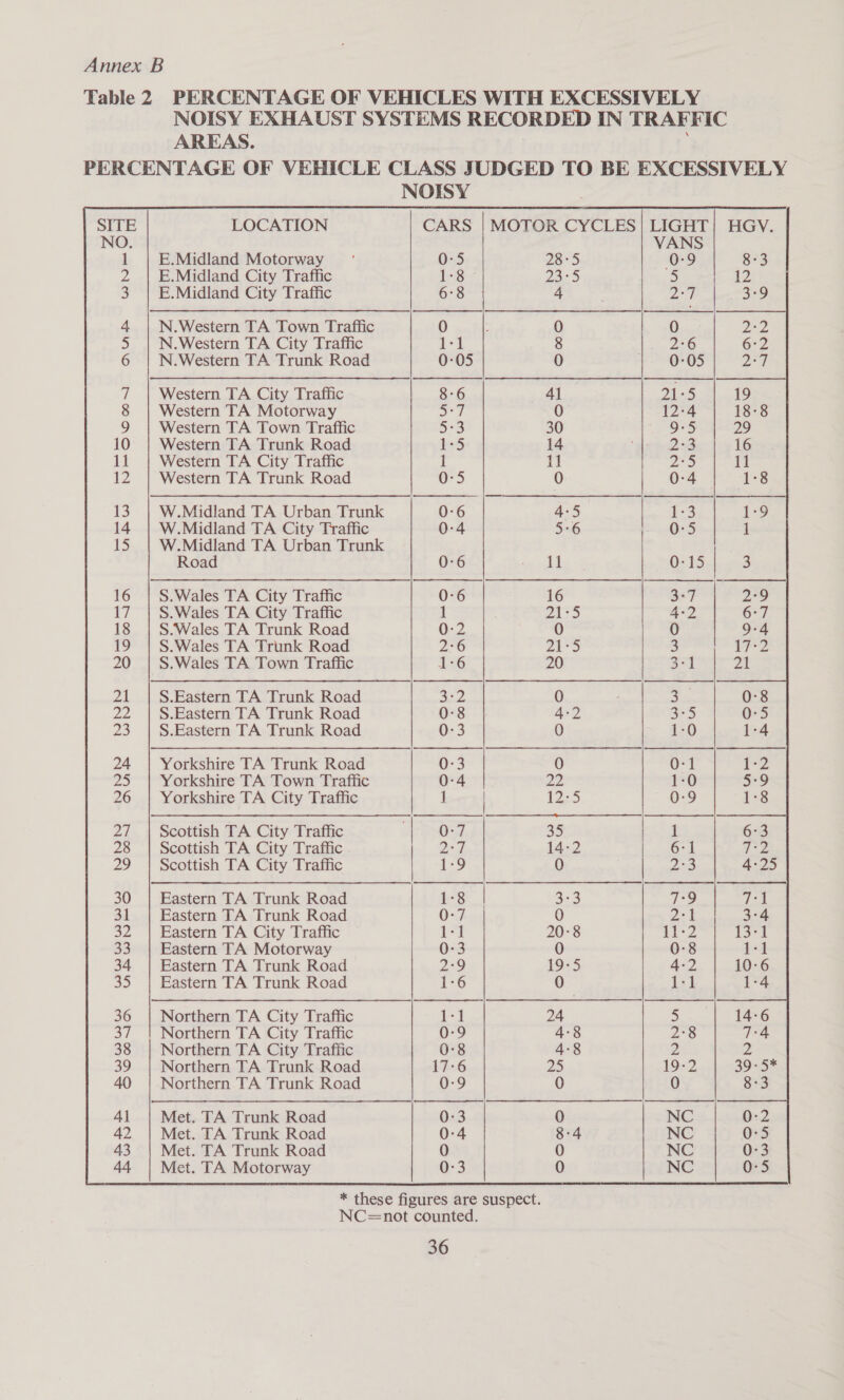 Table 2 PERCENTAGE OF VEHICLES WITH EXCESSIVELY NOISY EXHAUST SYSTEMS RECORDED IN TRAFFIC  AREAS. PERCENTAGE OF VEHICLE CLASS JUDGED TO BE EXCESSIVELY NOISY SITE LOCATION CARS | MOTOR CYCLES | LIGHT} HGY. NO. 1 E.Midland Motorway 0:5 28°5 2 | E.Midland City Traffic 1°8 23:5 3 | E.Midland City Traffic 6:8 4 4 | N.Western TA Town Traffic 0 0 5 | N.Western TA City Traffic 1-1 8 6 N.Western TA Trunk Road 0:05 0 7 | Western TA City Traffic 8-6 41 8 | Western TA Motorway ae | 0 9 Western TA Town Traffic oS 30 10 Western TA Trunk Road 1-5 14 11 Western TA City Traffic 1 11 12 | Western TA Trunk Road 0-5 0 13. | W.Midland TA Urban Trunk 0-6 4°5 14 | W.Midland TA City Traffic 0-4 5°6 15 W.Midland TA Urban Trunk Road 0:6 1a 16 | S.Wales TA City Traffic 0-6 16 17 | S.Wales TA City Traffic 1 21:5 18 S.Wales TA Trunk Road 0-2 0 19 | S.Wales TA Trunk Road 2:6 21:5 20 S.Wales TA Town Traffic 1-6 20 21 | S.Eastern TA Trunk Road a3 0 | 22 S.Eastern TA Trunk Road 0:8 4:2 Zs S.Eastern TA Trunk Road 0:3 0 24 | Yorkshire TA Trunk Road 0:3 0 25 Yorkshire TA Town Traffic 0-4 22 26 | Yorkshire TA City Traffic 1 jp BS 27 | Scottish TA City Traffic |} 0-7 35 28 | Scottish TA City Traffic OT | 14-2 29 | Scottish TA City Traffic | 1-9 0 30 | Bastern TA Trunk Road a 3.3 71 31 Eastern TA Trunk Road 0-7 0 3°4 32 | Eastern TA City Traffic 1-1 20:8 3-1 33 | Eastern TA Motorway 0-3 0 1-1 34 Eastern TA Trunk Road 2°9 19-5 10:6 3D Eastern TA Trunk Road 1:6 0 | 1-4 36 | Northern TA City Traffic 1-1 24 Se) 14-6 37 | Northern TA City Traffic 0-9 4°8 2°8 oe 38 | Northern TA City Traffic 0:8 4-8 2 2 39 | Northern TA Trunk Road 17-6 25 19-2 39-5* 40 Northern TA Trunk Road 0-9 0 0 8:3 Al Met. TA Trunk Road 0:3 0 NC 0:2 42 | Met. TA Trunk Road 0-4 8:4 NC 0-5 43 Met. TA Trunk Road 0 0 NC 0:3 44 | Met. TA Motorway 0:3 0 NC 0-5 * these figures are suspect. NC=not counted.