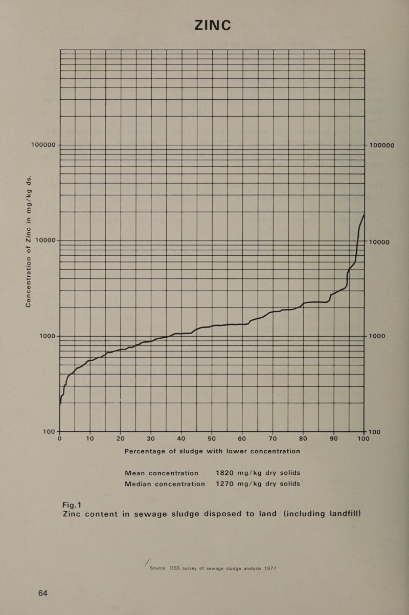 100000 100000   Hianiniaaniiianii Scala (ee FREE EEEEEEEE EEE eA et eee ed eo a ae ee eee Ee PA DD PA a ee TS ee -LELEL LULL 100 10 20 30 40 50 60 70 80 90 100 10000 10000      Concentration of Zinc in mg/kg ds. 1000        100 Percentage of sludge with lower concentration Mean concentration 1820 mg/kg dry solids Median concentration 1270 mg/kg dry solids’ Fig.1 Zinc content in sewage sludge disposed to land (including landfill) ' Source: DSS survey of sewage sludge analysis 1977