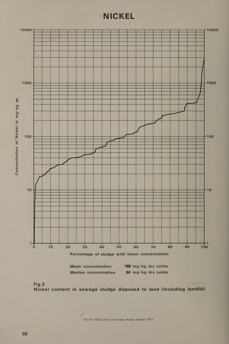 10000    1000 1000      ee eat   Percentage of sludge with lower concentration Mean concentration 188 mg/kg dry solids Median concentration 94 mg/kg dry solids Fig.3 Nickel content in sewage sludge disposed to land (including landfill) / Source: DSS survey of sewage sludge analysis 1977