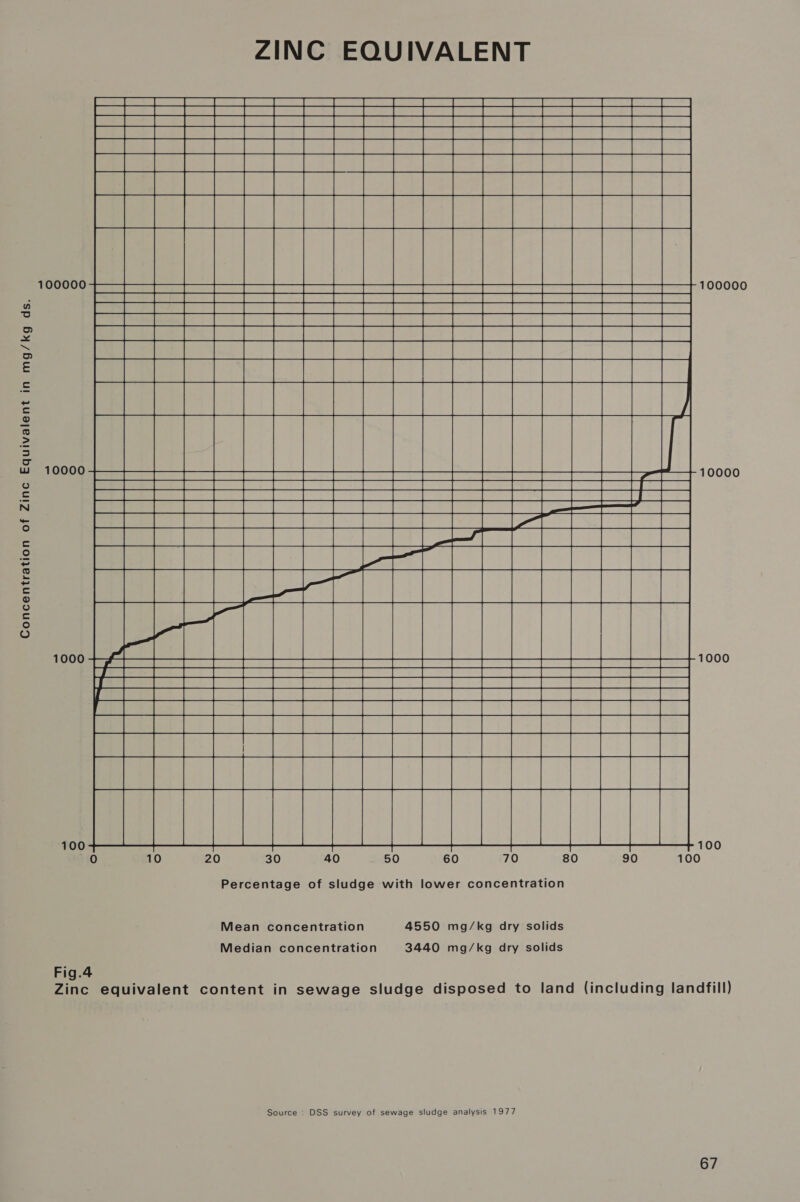 CSS. o> eS Sno 5 a a a a Le a Pee Gebas Ges Re a St ae a ne ee es ee SS SS Se Se ee GSS Percentage of sludge with lower concentration Mean concentration 4550 mg/kg dry solids Median concentration 3440 mg/kg dry solids Fig.4 Zinc equivalent content in sewage sludge disposed to land (including landfill) Source : DSS survey of sewage sludge analysis 1977