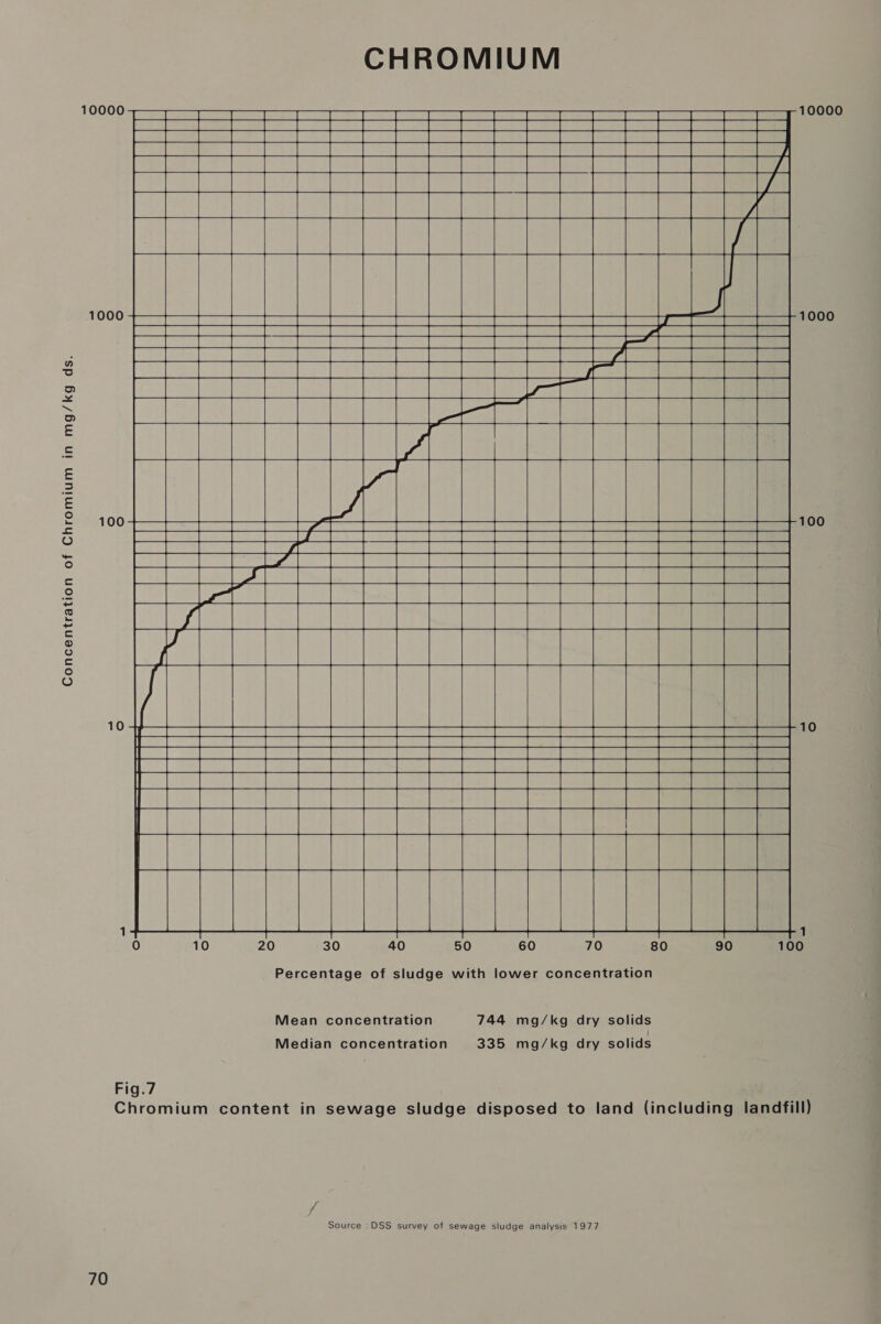 == a : 10000 10000     NK     RE encar ac          1000  1000    fi Hie ieee ee er aN eae ee                        10 10            0 10 20 30 40 50 60 70 80 90 100 Percentage of sludge with lower concentration Mean concentration 744 mg/kg dry solids Median concentration 335 mg/kg dry solids Fig.7 Chromium content in sewage sludge disposed to land (including landfill) Source :DSS survey of sewage sludge analysis 1977
