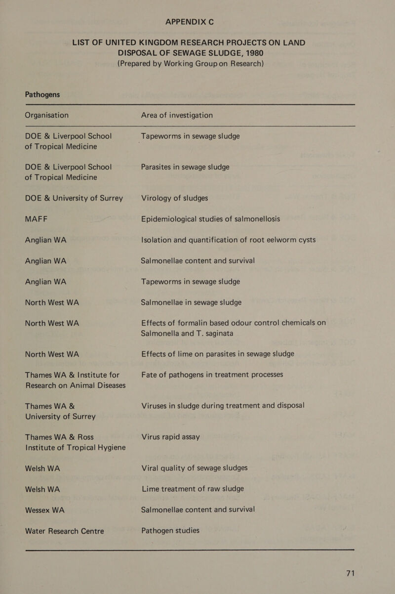 Pathogens Organisation DOE &amp; Liverpool School of Tropical Medicine DOE &amp; Liverpool School of Tropical Medicine DOE &amp; University of Surrey MAFF Anglian WA Anglian WA Anglian WA North West WA North West WA North West WA Thames WA &amp; Institute for Research on Animal Diseases Thames WA &amp; University of Surrey Thames WA &amp; Ross Institute of Tropical Hygiene Welsh WA Welsh WA Wessex WA Water Research Centre Area of investigation Parasites in sewage sludge Virology of sludges Epidemiological studies of salmonellosis Isolation and quantification of root eelworm cysts Salmonellae content and survival Tapeworms in sewage sludge Salmonellae in sewage sludge Effects of formalin based odour control chemicals on Salmonella and T. saginata Effects of lime on parasites in sewage sludge Fate of pathogens in treatment processes Viruses in sludge during treatment and disposal Virus rapid assay Viral quality of sewage sludges Lime treatment of raw sludge Salmonellae content and survival Pathogen studies 