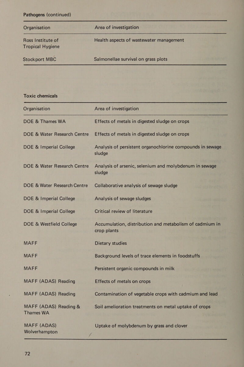 Pathogens (continued)  Organisation Ross Institute of Tropical Hygiene Stockport MBC Toxic chemicals Organisation DOE &amp; Thames WA DOE &amp; Water Research Centre DOE &amp; Imperial College DOE &amp; Water Research Centre DOE &amp; Water Research Centre DOE &amp; Imperial College DOE &amp; Imperial College DOE &amp; Westfield College MAFF MAFF MAFF MAFF (ADAS) Reading MAFF (ADAS) Reading MAFF (ADAS) Reading &amp; Thames WA MAFF (ADAS) Wolverhampton Area of investigation Health aspects of wastewater management Salmonellae survival on grass plots Area of investigation Effects of metals in digested sludge on crops Effects of metals in digested sludge on crops Analysis of persistent organochlorine compounds in sewage sludge Analysis of arsenic, selenium and molybdenum in sewage sludge Collaborative analysis of sewage sludge Analysis of sewage sludges Critical review of literature Accumulation, distribution and metabolism of cadmium in crop plants Dietary studies Background levels of trace elements in foodstuffs Persistent organic compounds in milk Effects of metals on crops Contamination of vegetable crops with cadmium and lead Soil amelioration treatments on metal uptake of crops Uptake of molybdenum by grass and clover 