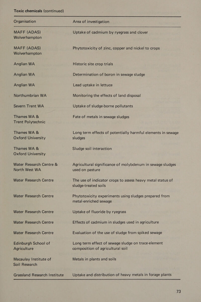  Organisation Area of investigation  MAFF (ADAS) Wolverhampton MAFF (ADAS) Wolverhampton Anglian WA Anglian WA Anglian WA Northumbrian WA Severn Trent WA Thames WA &amp; Trent Polytechnic Thames WA &amp; Oxford University Thames WA &amp; Oxford University Water Research Centre &amp; North West WA Water Research Centre Water Research Centre Water Research Centre Water Research Centre Water Research Centre Edinburgh School of Agriculture Macaulay Institute of Soil Research Grassland Research Institute Uptake of cadmium by ryegrass and clover Phytotoxicity of zinc, copper and nickel to crops Historic site crop trials Determination of boron in sewage sludge Lead uptake in lettuce Monitoring the effects of land disposal Uptake of sludge-borne pollutants Fate of metals in sewage sludges Long term effects of potentially harmful elements in sewage sludges Sludge soil interaction Agricultural significance of molybdenum in sewage sludges used on pasture The use of indicator crops to assess heavy metal status of sludge-treated soils Phytotoxicity experiments using sludges prepared from metal-enriched sewage Uptake of fluoride by ryegrass Effects of cadmium in sludges used in agriculture Evaluation of the use of sludge from spiked sewage Long term effect of sewage sludge on trace-element composition of agricultural soil Metals in plants and soils Uptake and distribution of heavy metals in forage plants a3