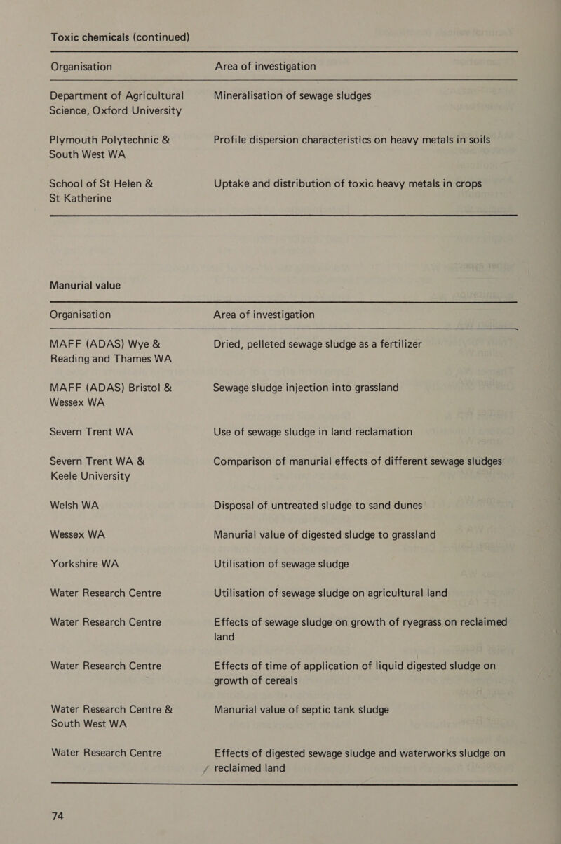 Toxic chemicals (continued) Organisation Department of Agricultural Science, Oxford University Plymouth Polytechnic &amp; South West WA School of St Helen &amp; St Katherine Manurial value Organisation MAFF (ADAS) Wye &amp; Reading and Thames WA MAFF (ADAS) Bristol &amp; Wessex WA Severn Trent WA Severn Trent WA &amp; Keele University Welsh WA Wessex WA Yorkshire WA Water Research Centre Water Research Centre Water Research Centre Water Research Centre &amp; South West WA Water Research Centre Area of investigation Mineralisation of sewage sludges Profile dispersion characteristics on heavy metals in soils Uptake and distribution of toxic heavy metals in crops Area of investigation Dried, pelleted sewage sludge as a fertilizer Sewage sludge injection into grassland Use of sewage sludge in land reclamation Comparison of manurial effects of different sewage sludges Disposal of untreated sludge to sand dunes Manurial value of digested sludge to grassland Utilisation of sewage sludge Utilisation of sewage sludge on agricultural land Effects of sewage sludge on growth of ryegrass on reclaimed land Effects of time of application of liquid digested sludge on growth of cereals Manurial value of septic tank sludge Effects of digested sewage sludge and waterworks sludge on