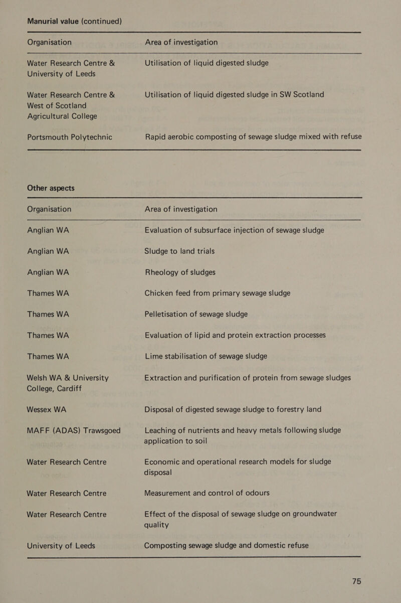  Organisation Water Research Centre &amp; University of Leeds Water Research Centre &amp; West of Scotland Agricultural College Portsmouth Polytechnic Other aspects Organisation Anglian WA Anglian WA Anglian WA Thames WA Thames WA Thames WA Thames WA Welsh WA &amp; University College, Cardiff Wessex WA MAFF (ADAS) Trawsgoed Water Research Centre Water Research Centre Water Research Centre University of Leeds Area of investigation Utilisation of liquid digested sludge Utilisation of liquid digested sludge in SW Scotland Rapid aerobic composting of sewage sludge mixed with refuse Area of investigation  Evaluation of subsurface injection of sewage sludge Sludge to land trials Rheology of sludges Chicken feed from primary sewage sludge Pelletisation of sewage sludge Evaluation of lipid and protein extraction processes Lime stabilisation of sewage sludge Extraction and purification of protein from sewage sludges Disposal of digested sewage sludge to forestry land Leaching of nutrients and heavy metals following sludge application to soil Economic and operational research models for sludge disposal Measurement and control of odours Effect of the disposal of sewage sludge on groundwater quality Composting sewage sludge and domestic refuse 