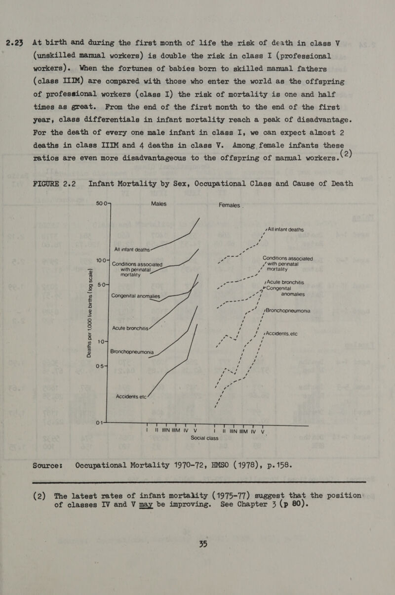 2.23 At birth and during the first month of life the risk of death in class V (unskilled mammal workers) is double the risk in class I (professional workers). When the fortunes of babies born to skilled mamal fathers (class IIIM) are compared with those who enter the world as the offspring of professional workers (class I) the risk of mortality is one and half times as great. From the end of the first month to the end of the first year, class differentials in infant mortality reach a peak of disadvantage. For the death of every one male infant in class I, we can expect almost 2 deaths in class IIIM and 4 deaths in class V. Among female infants these ratios are even more disadvantageous to the offspring of mammal workers. : FIGURE 2.2 Infant Mortality by Sex, Occupational Class and Cause of Death               50:0 Males Females . 7Allinfant deaths / 4 / 4 All infant deaths ee ¢ 10-0 4 S Conditions associated Conditions associated // with perinatal 3 with perinatal / mortality or mortality eat cS) -- ® 5.0 worn Acute bronchitis 8 rie 4 “Congenital ~ os 2 Congenital anomalies Posy Snonaee = Achar a / 2 *e -/ 4 Bronch g - : chopneumonia = s 7 ‘ = | eked ‘ ° Acute bronchitis ! i a get gt J «Accidents, etc 8 care Bi fy a 10 , : £ vA f ‘ ‘ 3 Bronchopneumonia ; v ! / 0-5 aa ee 4 a PASS / , é ‘f Pd / oAT (i c %. / Accidents etc  01   | oH WINIIM Wey 1 oH WN WIM Vey Social class Source: Occupational Mortality 1970-72, HMSO (1978), p.158.  (2) The latest rates of infant mortality (1975-77) suggest that the position of classes IV and V may be improving. See Chapter 3 (p 80).