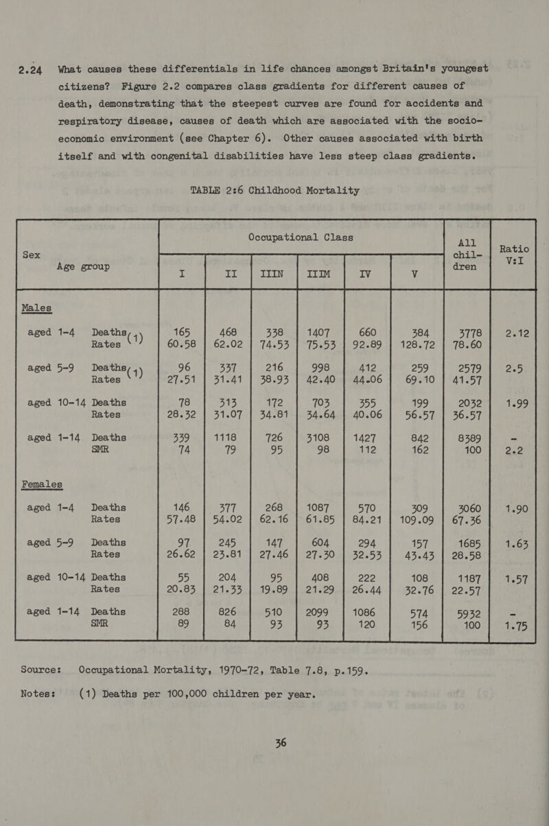 2.24 What causes these differentials in life chances amongst Britain's youngest citizens? Figure 2.2 compares class gradients for different causes of death, demonstrating that the steepest curves are found for accidents and respiratory disease, causes of death which are associated with the socio- economic environment (see Chapter 6). Other causes associated with birth itself and with congenital disabilities have less steep class gradients. TABLE 2:6 Childhood Mortality Deaths Rates (1) Deaths Rates (1) Deaths Rates Deaths SMR Females aged 1-4 Deaths Rates aged 5-9 Deaths Rates aged 10-14 Deaths Rates aged 1-14 Deaths SMR  Source: Occupational Mortality, 1970-72, Table voice Destos Notes: (1) Deaths per 100,000 children per year.