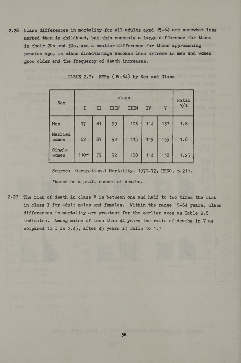 2.27 marked than in childhood, but this conceals a large difference for those in their 20s and 30s, and a smaller difference for those approaching pension age, ie class disadvantage becomes less extreme as men and women grow older and the frequency of death increases. TABLE 2.7: SMRs (15-64) by Sex and Class  *pased on a small number of deaths. The risk of death in class V is between one and half to two times the risk in class I for adult males and females. Within the range 15-64 years, class differences in mortality are greatest for the earlier ages as Table 2.8 indicates. Among males of less than 44 years the ratio of deaths in V as compared to I is 2.45, after 45 years it falls to 1.7