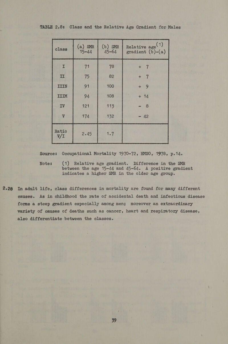 TABLE 2.8: Class and the Relative Age Gradient for Males  Sources: Occupational Mortality 1970-72, HMSO, 1978, p.14. Note: (1) Relative age gradient. Difference in the SMR between the age 15-44 and 45-64. A positive gradient indicates a higher SMR in the older age group. 2.28 In adult life, class differences in mortality are found for many different causes. As in childhood the rate of accidental death and infectious disease forms a steep gradient especially among men; moreover an extraordinary variety of causes of deaths such as cancer, heart and respiratory disease, also differentiate between the classes.