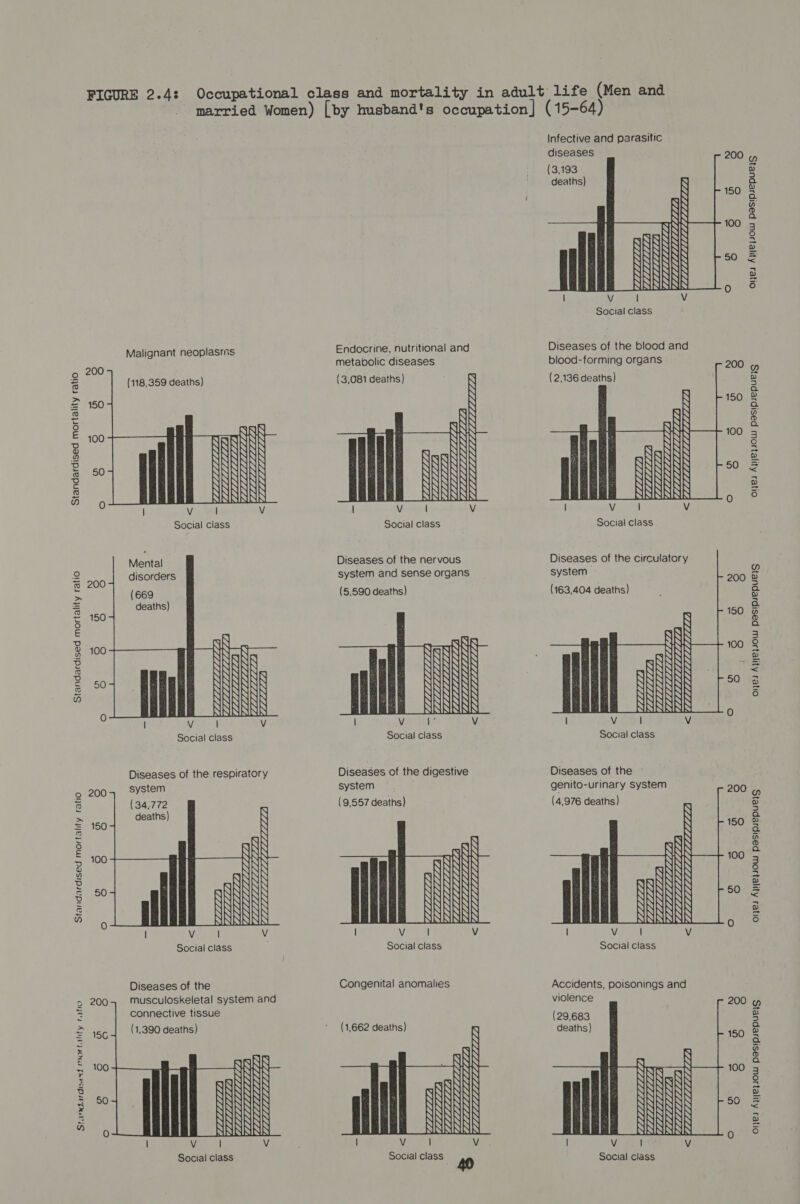 Le} S tsa} S ie) = ern s+ ® \O GH | orl UN ac oe » aa ca O © eri om 46 © cA O re HS Be ee 33 d &amp; Q @ 2 Glee on“ | a8 58 “el ue) Occupat marrie FIGURE 2.43 Infective and parasitic 2 ro) fe) re) ° ro iD Q o ro)  diseases Standardised mortality ratio Social class UD e © UD og Qa aD 29 D ant, _— Ras “eee” ene nx @ Di ae ou © oo QOL [ay Tey os D ce o g om -_— W” 3 3S. = ce 2 w pel te © c2 3 S:8 in ow Q Pos we 2 WY) Lad — i?) g Ce ~~ omer ci a se) (op) £. 6 Oo a (oe) Ss - ° ro) N  oijes Ayyeyiow pasipsepuejs   Social class Social class Social class Mental Standardised mortality ratio © je) je) je) on fo) je) N r = wo (o)  &gt; —_ oO LL ase) = . re) @ — £ 2 ‘Ota te o he} o &gt; 4 ”nE Oo go 5 n 2 as Ones C Cis oO Ss. = nn Foe SE er -D £ 9Oc€¢ &amp; noo ® ® UD nE oO CO ® Om Ww BU Ts 5 an —   disorders Om ODF (Oe ae maee Oo) o pe awe oijyes Ayyeysow pasipuepuerlsS  Social class Social class Social class Diseases of the - Diseases of the digestive Diseases of the respiratory Standardised mortality ratio S ro) ° re) ° a ne} 2 o fo)  —€ ) 2 Oo &gt; oD &gt; pa es = ® reves 2 et ot Oo £ “Oo S Eas ow Vio! na   Social class Social class Social class Accidents, poisonings and Congenital anomalies Diseases of the  (ZZLZLLLLLL ZZ) — &gt; ® oO = &amp; cS = &gt; a7) = oO ® UD N ie) S =  ze, co oO € o = n &gt; =3 SO @ 2 — ere ain 32% g = @ aa (o) aE ® es Ero oO Oo [o) wo Ww ~f- NRE APC LOW PeEsIPUPPULig Social class Social class Social class