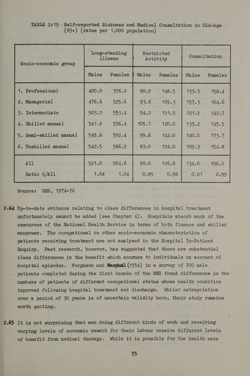 2.64 TABLE 2:15 Self-reported Sickness and Medical Consultation in Old-Age Long~standing Restricted Males Females Males Females | Males Females Consultation Ratio 6/A11 Up-to-date evidence relating to class differences in hospital treatment unfortunately cannot be added (see Chapter 4). Hospitals absorb much of the resources of the National Health Service in terms of both finance and skilled manpower. The occupational or other socio-economic characteristics of patients receiving treatment are not analysed in the Hospital In-Patient Enquiry. Past research, however, has suggested that there are substantial class differences in the benefit which accrues to individuals on account of 2.65 patients completed during the first decade of the NHS found differences in the numbers of patients of different occupational status whose health condition improved following hospital treatment and discharge. Whilst extrapolation over a period of 30 years is of uncertain validity here, their study remains worth quoting. It is not surprising that men doing different kinds of work and receiving varying levels of economic reward for their labour receive different levels of benefit from medical therapy. While it is possible for the health care