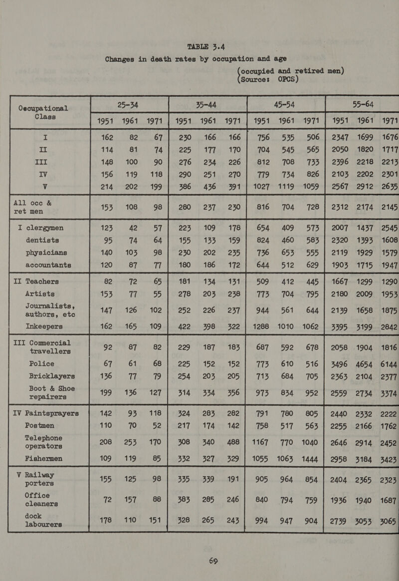 Changes in death rates by occupation and age occupied and retired men) Sources OPCS) Oecupa tional 15-54 Sree 1951 1961 1971 | 1951 1961 1971 | 1951 1961 1971 | 1951 i 756 535 506 ut 704 545 565 III : Bi2:. fO8: 735    I clergymen dentists physicians accountants             II Teachers 509 412 445 | 1667 Artists 7113 704 795 2180 Journalists, authors, etc Bee oti O) 644 2159 Inkeepers 1288 1010 1062 | 3395    III Commercial travellers Police Bricklayers Boot &amp; Shoe repairers          805              IV Paintsprayers 791 780 2440 Postmen 8 . 517 . 563 -} 2255 Telephone pena tase 1167 770 1040 | 2646 Fishermen | 1055 1063 1444 | 2958      Railway porters Office cleaners dock labourers       55-64 1961 1699 1820 2218 2202 2912 2174 1437 1393 1929 1715 1299 2009 1658 3199 1904 4654 2104 2734 2332 2166 2914 3184 2365 1940 3053 1971 1676 1717 2213 2301 2635 2145 2545 1608 1579 1947 1290 1953 1875 2842 1816 6144 2377 3374 2222 1762 2452 3423 2323 1687 3065