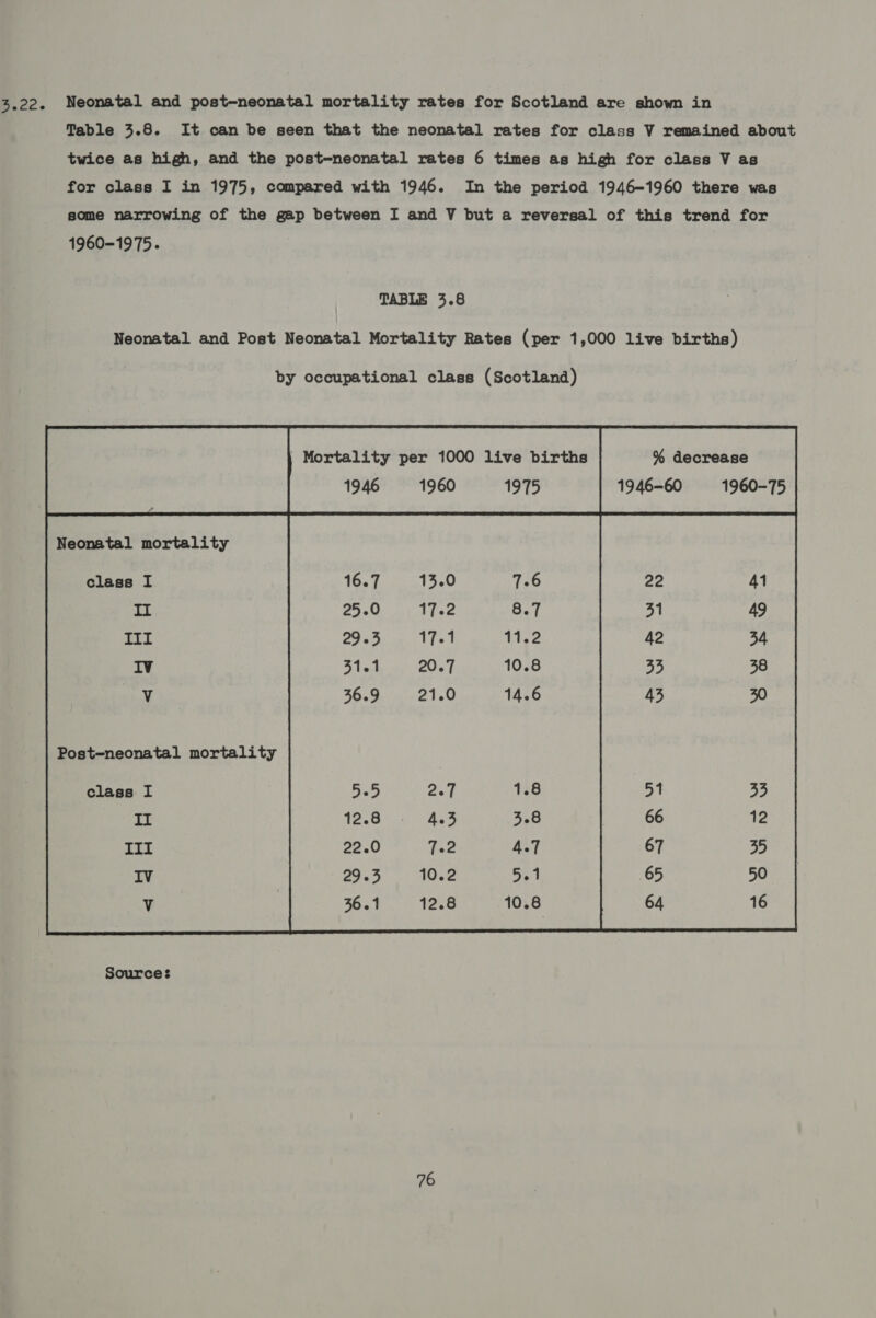 3.22. Neonatal and post-neonatal mortality rates for Scotland are shown in Table 4.8. It can be seen that the neonatal rates for class V remained about twice as high, and the post-neonatal rates 6 times as high for class V as for class I in 1975, compared with 1946. In the period 1946-1960 there was some narrowing of the gap between I and V but a reversal of this trend for 1960-1975. TABLE 3.8 Neonatal and Post Neonatal Mortality Rates (per 1,000 live births) by occupational class (Scotland) Neonatal mortality class I yf 8 III IV V Post=-neonatal mortality class I  Sources: