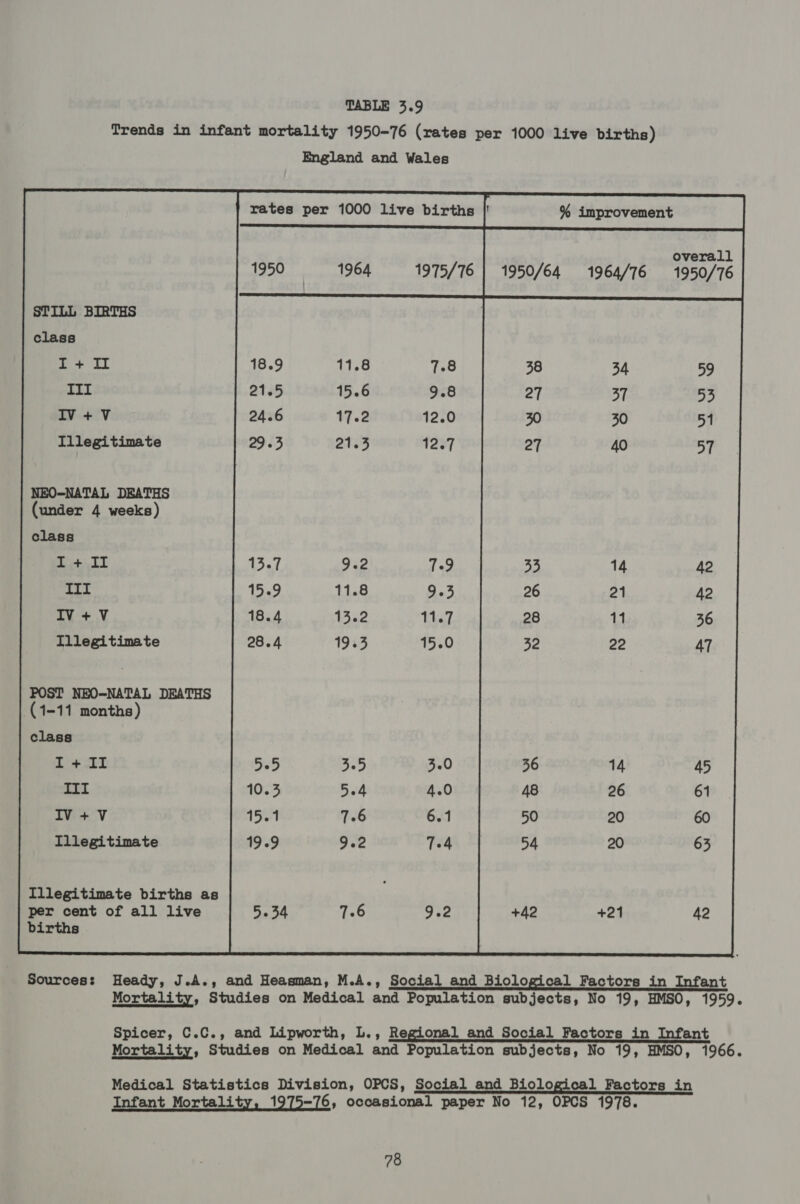 Trends in infant mortality 1950-76 (rates per 1000 live births) England and Wales STILL BIRTHS class uae Maa SLI IV+V Illegitimate NEO-NATAL DEATHS (under 4 weeks) class I+ MI emi IV +V Illegitimate POST NEO-NATAL DEATHS (1-11 months) class I +II III IV+V Illegitimate Illegitimate births as per cent of all live births  Sources: Heady, J.A., and Heasman, M.A., Social and Biological Factors in Infant Mortality, Studies on Medical and Population subjects, No 19, HMSO, 1959. Spicer, C.C., and Lipworth, L., Regional and Social Factors in Infant Mortality, Studies on Medical and Population subjects, No 19, HMSO, 1966. Medical Statistics Division, OPCS, Social and Biological Factors in Infant Mortality, 1975-76, occasional paper No 12, OPCS 1978.