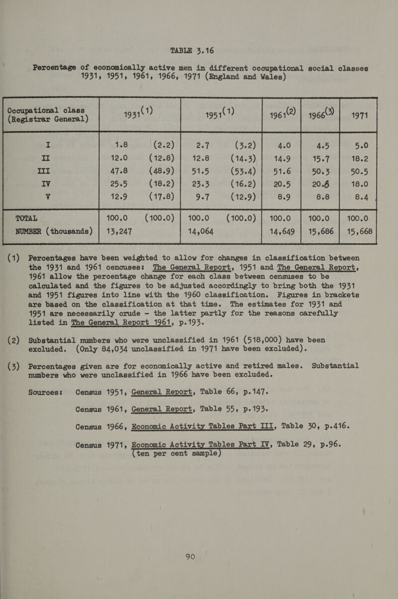 Percentage of economically active men in different occupational social classes 1931, 1951, 1961, 1966, 1971 (England and Wales) TOTAL ‘ : 100.0 (100.0) | 100.0 100.0 100.0 NUMBER (thousands) 5 14,064 14,649 | 15,686 | 15,668  (1) Percentages have been weighted to allow for changes in classification between the 1931 and 1961 cencuses: The General Report, 1951 and The General Report, 1961 allow the percentage change for each class between censuses to be calculated and the figures to be adjusted accordingly to bring both the 1931 and 1951 figures into line with the 1960 classification. Figures in brackets are based on the classification at that time. The estimates for 1931 and 1951 are necessarily crude - the latter partly for the reasons carefully listed in The General Report 1961, p.193. (2) Substantial numbers who were unclassified in 1961 (518,000) have been excluded. (Only 84,034 unclassified in 1971 have been excluded). (3) Percentages given are for economically active and retired males. Substantial numbers who were unclassified in 1966 have been excluded. Sources: Census 1951, General Report, Table 66, p.147. Census 1961, General Report, Table 55, p.193. Census 1966, Economic Activity Tables Part III, Table 30, p.416. Census 1971, Economic Activity Tables Part IV, Table 29, p.96. (ten per cent sample)