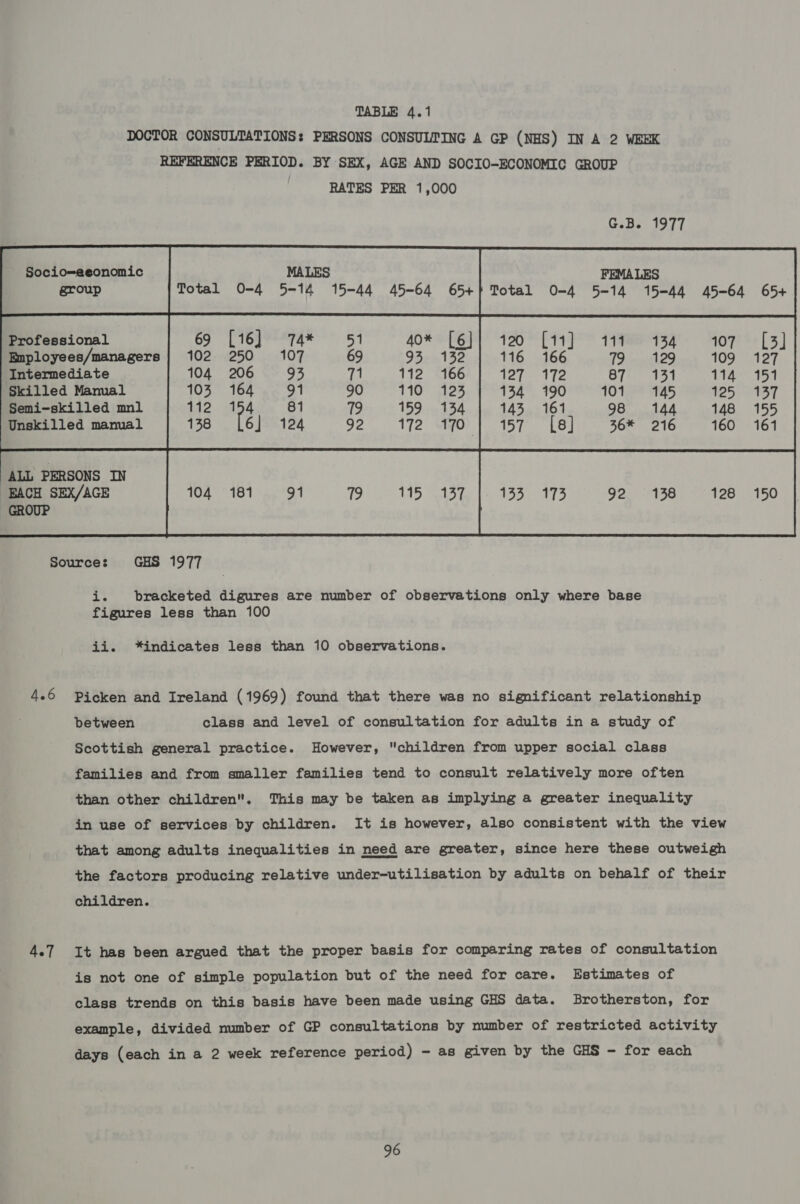 DOCTOR CONSULTATIONS: PERSONS CONSULTING A GP (NHS) IN A 2 WEEK REFERENCE PERIOD. BY SEX, AGE AND SOCIO-ECONOMIC GROUP RATES PER 1,000 G.B. 1977 Socio—economic MALES FEMALES group Total O-4 5-14 15-44 45-64 65+} Total 0-4 5-14 15-44 45-64 65+ Professional 40* [6] Employees/managers 6 93 132 Intermediate 112 166 Skilled Manual 110 123 Semi-skilled mnl 159 134 Unskilled manual 172 170  Sources GHS 1977 i. bracketed digures are number of observations only where base figures less than 100 ii. *indicates less than 10 observations. 4.6 Picken and Ireland (1969) found that there was no significant relationship between class and level of consultation for adults in a study of Scottish general practice. However, children from upper social class families and from smaller families tend to consult relatively more often than other children. This may be taken as implying a greater inequality in use of services by children. It is however, also consistent with the view that among adults inequalities in need are greater, since here these outweigh  the factors producing relative under-utilisation by adults on behalf of their children. 4.7 It has been argued that the proper basis for comparing rates of consultation is not one of simple population but of the need for care. Estimates of class trends on this basis have been made using GHS data. Brotherston, for example, divided number of GP consultations by number of restricted activity days (each in a 2 week reference period) - as given by the GHS - for each