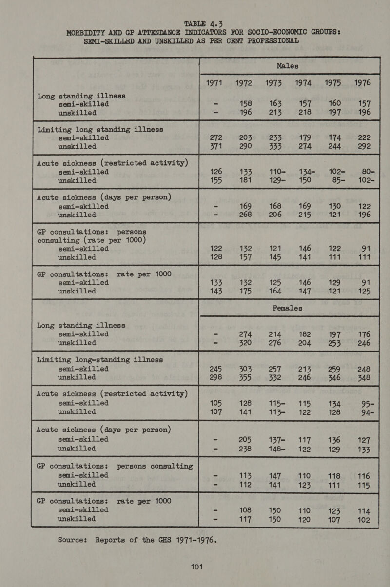 MORBIDITY AND GP ATTENDANCE INDICATORS FOR SOCIO-ECONOMIC GROUPS: SEMI-SKILLED AND UNSKILLED AS PER CENT PROFESSIONAL 1973 1974 Long standing illness semi-skilled 163 157 unskilled 213 218 Limiting long standing illness semi-skilled unskilled Acute sickness (restricted activity) semi-skilled unskilled Acute sickness (days per person) semi-skilled unskilled GP consultations: persons consulting (rate per 1000) semi-skilled unskilled GP consultations: rate per 1000 semi-skilled unskilled Long standing illness semi-skilled unskilled Limiting long-standing illness semi-skilled unskilled Acute sickness (days per person) semi-skilled unskilled GP consultations: persons consulting semi-skilled unskilled GP consultations: rate per 1000 semi-skilled unskilled  Sources Reports of the GHS 1971-1976.