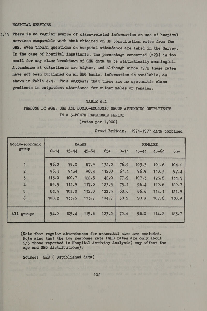 HOSPITAL SERVICES 4.15 There is no regular source of class-related information on use of hospital services comparable with that obtained on GP consultation rates from the GHS, even though questions on hospital attendance are asked in the Survey. In the case of hospital inpatients, the percentage concerned (~2%) is too small for any class breakdown of GHS data to be statistically meaningful. Attendance at outpatients are higher, and although since 1972 these rates have not been published on an SEG basis, information is available, as shown in Table 4.4. This suggests that there are no systematic class gradients in outpatient attendance for either males or females. TABLE 4.4 PERSONS BY AGE, SEX AND SOCIO-ECONOMIC GROUP ATTENDING OUTPATIENTS IN A 3-MONTH REFERENCE PERIOD (rates per 1,000) Great Britain. 1974-1977 data combined All groups  (Note that regular attendances for antenatal care are excluded. Note also that the low response rate (GHS rates are only about 2/3 those reported in Hospital Activity Analysis) may affect the age and SEG distributions). Sources GHS ( ufpublished data)
