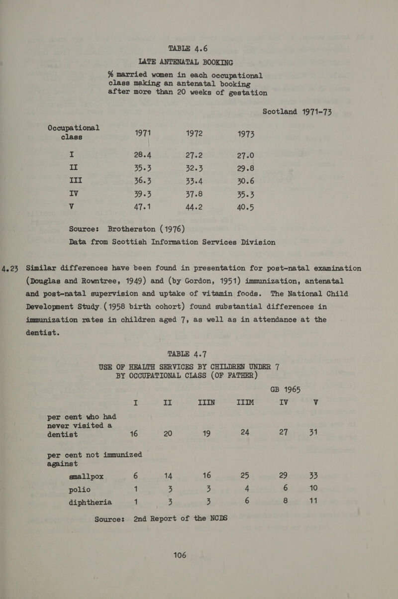 LATE ANTENATAL BOOKING % married women in each occupational class making an antenatal booking after more than 20 weeks of gestation Scotland 1971-73 Occupational nee 1971 1972 1973 I 28.4 27.2 27.0 II 35.3 32.3 29.8 III 36.3 33.4 30.6 IV 39.3 37.8 35.3 Vv AT.1 44.2 40.5 Source: Brotherston (1976) Data from Scottish Information Services Division 4.23 Similar differences have been found in presentation for post-natal examination (Douglas and Rowntree, 1949) and (by Gordon, 1951) immunization, antenatal and post-natal supervision and uptake of vitamin foods. The National Child Development Study. (1958 birth cohort) found substantial differences in immunization rates in children aged 7, as well as in attendance at the dentist. TABLE 4.7 USE OF HEALTH SERVICES BY CHILDREN UNDER 7 BY OCCUPATIONAL CLASS (OF FATHER) GB 1965 r II IITIN ITIM IV Vv per cent who had never visited a dentist 16 20 19 24 27 31 per cent not immunized against emallpox 6 14 16 25 29 33 polio 1 3 3 4 6 10 diphtheria 1 3 3 6 8 11 Sources 2nd Report of the NCDS