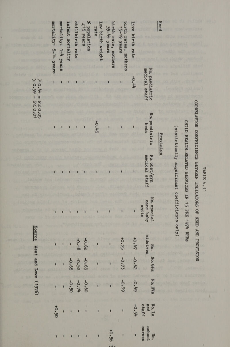 Need  TABLE 4.11 live birth rate birth rates, mothers 15-19 years birth rate, mothers 35-44 years low birth weight rate % population 215 years stillbirth rate infant mortality mortality: 1-4 years mortality: 5-14 years  No, No.GPs No, HVs No, la midwives med staff +047 -0.62 -0.49 -0.54 40.75 -0.73 -0.79 - +0.62 -0.63 -0.60 - +0048 -0.52 -0.74 a - -0.65 -0.50 - Source West and Lowe (1976)  No, school nurses