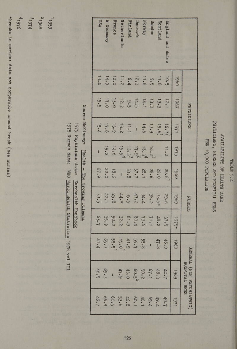 a ae aa SS Ry NE a Sa ae   AVAILABILITY OF HEALTH CARE PHYSICIANS, NURSES AND HOSPITAL BEDS PER 10,000 POPULATION England and Wales Scotland Sweden Norway Denmark Finland Netherlands France 126 W Germany USA  Source McKinsey: Health — The Growing Dilemma 1975 Physicians data: Eurohealth Handbook 1975 Nurses data: WHO World Health Statistics 1978 vol III    1959 21968 34974 44976 *breaks in series: data not comparable around break (see nurses )