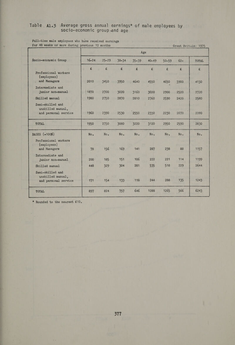 Table. Al.3 Average gross annual earnings* of male employees by $ociO-economic group -and age Full-time male employees who have received earnings for 48 weeks or more during previous 12 months Great Britain: 1975  Socio-economic Group 16-24 25-29 30-34 35-39 40-49 50-59 60+ Professional workers (employees) and Managers 2010 Intermediate and junior non-manual | 1870 Skilled manual 1980 Semi-skilled and unskilled manual, and personal service 1960 Professional workers (employees) and Managers Intermediate and junior non-manual Skilled manual Semi-skilled and unskilled manval, and personal service * Rounded to the nearest £10.