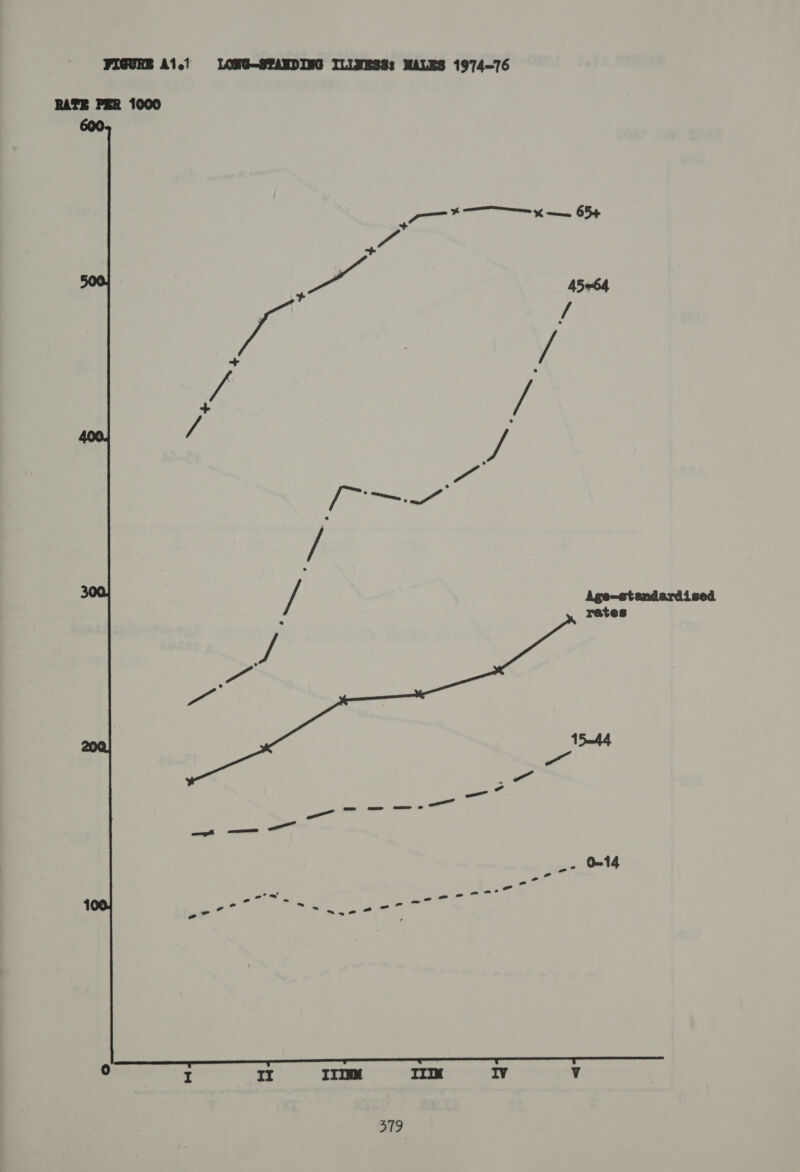 RATE PER 1000 PK 65+ Pr 6 Oe os 45x64 ; / ia / A J VA, ° a 7 J Age-standardised rates 